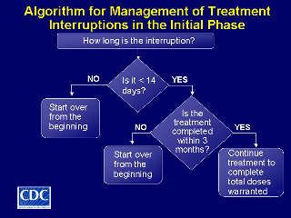 Slide 39: Algorithm for Management of Treatment Interruptions in the Initial Phase. Click here for larger image