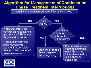 Slide 42: Algorithm for Management of Continuation Phase Treatment Interruptions. Click here for larger image