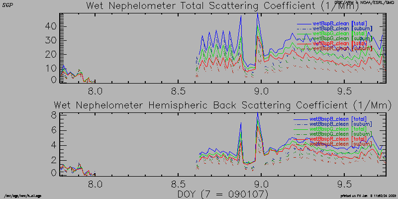 /gmd/webdata/aero/net/sgp/images/corr_short/Neph_wet.sgp.png