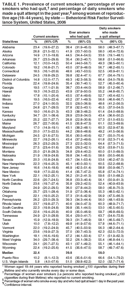 TABLE 1. Prevalence of current smokers,* percentage of ever
smokers who had quit,† and percentage of daily smokers who
made a quit attempt in the past year,§ among women of reproductive
age (18–44 years), by state — Behavioral Risk Factor Surveillance
System, United States, 2006
Daily smokers
Ever smokers who made
Current smokers who had quit a quit attempt
State/Area % (95% CI¶) % (95% CI) % (95% CI)
Alabama 23.4 (19.6–27.2) 38.4 (31.9–45.0) 58.0 (48.3–67.7)
Alaska 26.8 (21.5–32.1) 41.9 (33.7–50.0) 58.0 (43.4–72.6)
Arizona 14.9 (11.0–18.8) 44.5 (34.4–54.5) 33.6 (19.1–48.1)
Arkansas 26.7 (23.5–29.8) 35.4 (30.2–40.7) 58.8 (51.0–66.6)
California 12.1 (10.0–14.2) 50.4 (44.0–56.7) 49.3 (38.5–60.1)
Colorado 19.2 (16.8–21.7) 43.0 (37.9–48.0) 56.7 (48.2–65.1)
Connecticut 18.5 (16.1–20.9) 48.6 (43.7–53.5) 52.5 (43.9–61.1)
Delaware 24.5 (19.8–29.2) 39.8 (32.4–47.1) 67.7 (56.4–79.1)
District of Columbia 14.8 (12.0–17.7) 49.3 (42.3–56.3) 66.4 (54.0–78.8)
Florida 22.4 (19.8–24.9) 35.4 (30.7–40.1) 52.7 (45.0–60.4)
Georgia 19.5 (17.1–21.9) 38.7 (33.4–44.0) 58.9 (51.2–66.7)
Hawaii 19.3 (16.3–22.2) 43.9 (37.9–50.0) 55.2 (44.8–65.7)
Idaho 17.8 (15.1–20.4) 43.5 (37.4–49.6) 52.7 (43.4–62.1)
Illinois 19.5 (16.5–22.4) 43.2 (37.1–49.3) 56.6 (46.6–66.7)
Indiana 27.0 (24.1–30.0) 32.5 (28.0–36.9) 48.6 (41.2–56.0)
Iowa 24.8 (21.7–28.0) 37.8 (32.5–43.1) 45.5 (37.0–54.0)
Kansas 19.0 (16.6–21.3) 43.3 (38.3–48.2) 61.4 (54.0–68.9)
Kentucky 34.7 (31.1–38.4) 28.9 (23.8–34.0) 43.4 (36.6–50.2)
Louisiana 25.2 (22.7–27.7) 26.8 (22.8–30.8) 57.3 (51.0–63.5)
Maine 26.7 (22.7–30.6) 41.5 (35.8–47.3) 61.1 (52.3–69.9)
Maryland 17.0 (14.9–19.1) 43.1 (38.2–48.1) 60.3 (52.9–67.8)
Massachusetts 20.0 (17.5–22.5) 44.2 (39.6–48.8) 49.2 (41.5–56.9)
Michigan 24.5 (21.6–27.5) 35.6 (30.5–40.6) 62.7 (55.0–70.4)
Minnesota 22.7 (19.2–26.1) 43.4 (37.2–49.6) 61.8 (52.3–71.4)
Mississippi 26.3 (23.2–29.3) 27.3 (22.5–32.0) 64.4 (57.3–71.5)
Missouri 27.5 (23.4–31.6) 35.6 (29.2–42.1) 62.6 (53.8–71.5)
Montana 25.0 (21.8–28.3) 34.8 (29.4–40.2) 60.0 (51.0–69.0)
Nebraska 21.9 (18.9–24.8) 39.8 (34.1–45.5) 58.6 (50.5–66.8)
Nevada 20.3 (15.8–24.8) 43.7 (34.1–53.4) 53.6 (40.2–67.0)
New Hampshire 22.3 (19.4–25.3) 45.1 (40.0–50.1) 60.5 (52.2–68.8)
New Jersey 16.6 (14.6–18.6) 46.9 (42.5–51.4) 58.8 (50.9–66.7)
New Mexico 19.8 (17.0–22.6) 41.4 (35.7–47.2) 65.8 (57.4–74.1)
New York 22.1 (19.2–25.1) 36.2 (31.2–41.3) 59.6 (51.0–68.2)
North Carolina 22.6 (20.7–24.5) 36.8 (33.3–40.4) 56.1 (50.9–61.3)
North Dakota 23.6 (19.7–27.4) 35.8 (29.2–42.5) 52.4 (40.9–63.9)
Ohio 24.9 (20.2–29.5) 36.0 (27.8–44.2) 58.0 (45.8–70.3)
Oklahoma 25.7 (23.1–28.4) 31.9 (27.5–36.4) 55.3 (48.5–62.1)
Oregon 22.1 (19.0–25.2) 37.3 (31.6–42.9) 56.9 (47.5–66.3)
Pennsylvania 26.2 (23.0–29.3) 39.3 (34.3–44.4) 56.0 (48.1–63.9)
Rhode Island 23.7 (19.8–27.7) 40.6 (34.0–47.3) 60.3 (48.9–71.7)
South Carolina 22.3 (19.8–24.8) 39.8 (35.1–44.5) 53.0 (45.5–60.5)
South Dakota 22.6 (19.4–25.9) 40.9 (35.0–46.9) 59.7 (49.8–69.5)
Tennessee 24.9 (21.0–28.8) 35.4 (29.0–41.7) 63.7 (54.6–72.8)
Texas 15.9 (12.9–18.9) 39.3 (31.7–46.9) 58.1 (46.5–69.7)
Utah 10.0 (7.8–12.2) 49.8 (41.9–57.6) 57.8 (44.6–71.1)
Vermont 22.0 (19.2–24.9) 45.7 (40.5–50.9) 56.3 (48.2–64.4)
Virginia 23.6 (19.9–27.3) 37.0 (30.7–43.3) 62.3 (52.5–72.0)
Washington 18.1 (16.6–19.6) 47.2 (44.1–50.4) 57.1 (51.9–62.3)
West Virginia 34.0 (29.7–38.4) 32.2 (26.1–38.2) 55.4 (46.8–64.1)
Wisconsin 24.1 (20.7–27.5) 43.1 (37.1–49.2) 55.1 (46.1–64.1)
Wyoming 22.4 (19.2–25.6) 41.5 (35.6–47.5) 58.7 (49.7–67.6)
Median 22.4 39.8 58.0
Puerto Rico 10.2 (8.1–12.3) 43.6 (35.6–51.6) 66.6 (54.1–79.2)
U.S. Virgin Islands 5.8 (4.0–07.6) 51.0 (39.8–62.2) 52.0 (32.7–71.4)
* Women aged 18–44 years who reported having smoked >100 cigarettes during their
lifetime and who currently smoke every day or some days.
† Percentage of women ever smokers (i.e persons who reported having smoked >100
cigarettes during their lifetime) who reported no current smoking.
§ Percentage of women who smoke every day and who had quit at least 1 day in the past year.
¶ Confidence interval.