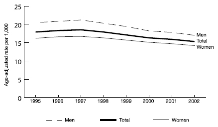 Chart showing the trends in age-adjusted stroke hospitalization rates, by gender for Medicare beneficiaries ages 65 and older, 1995-2002: Men have the highest rates at 20 per 1,000, women at about 16 per 1,000, and total population being about 18 per 1,000, lowering slightly from 1995-2002 for all categories.