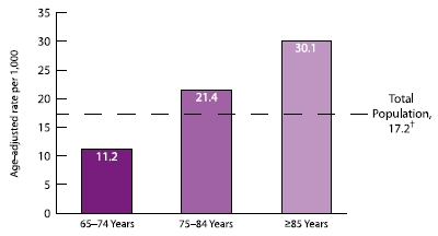 Chart showing stroke hospitalization rates (average annual rates), by age-group for Medicare beneficiaries ages 65 and older, 1995-2002: Age-adjusted rate per 1,000. 65-74 Years of age: 11.2, 75-84 Years of age: 21.4, 85 Years and older: 30.1, Total population: 17.2.