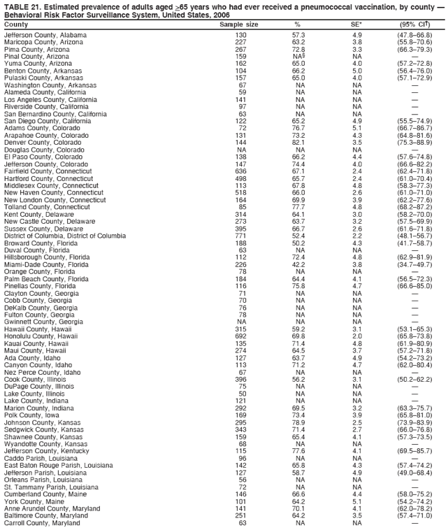 TABLE 21. Estimated prevalence of adults aged >65 years who had ever received a pneumococcal vaccination, by county —
Behavioral Risk Factor Surveillance System, United States, 2006
County Sample size % SE* (95% CI†)
Jefferson County, Alabama 130 57.3 4.9 (47.8–66.8)
Maricopa County, Arizona 227 63.2 3.8 (55.8–70.6)
Pima County, Arizona 267 72.8 3.3 (66.3–79.3)
Pinal County, Arizona 159 NA§ NA —
Yuma County, Arizona 162 65.0 4.0 (57.2–72.8)
Benton County, Arkansas 104 66.2 5.0 (56.4–76.0)
Pulaski County, Arkansas 157 65.0 4.0 (57.1–72.9)
Washington County, Arkansas 67 NA NA —
Alameda County, California 59 NA NA —
Los Angeles County, California 141 NA NA —
Riverside County, California 97 NA NA —
San Bernardino County, California 63 NA NA —
San Diego County, California 122 65.2 4.9 (55.5–74.9)
Adams County, Colorado 72 76.7 5.1 (66.7–86.7)
Arapahoe County, Colorado 131 73.2 4.3 (64.8–81.6)
Denver County, Colorado 144 82.1 3.5 (75.3–88.9)
Douglas County, Colorado NA NA NA —
El Paso County, Colorado 138 66.2 4.4 (57.6–74.8)
Jefferson County, Colorado 147 74.4 4.0 (66.6–82.2)
Fairfield County, Connecticut 636 67.1 2.4 (62.4–71.8)
Hartford County, Connecticut 498 65.7 2.4 (61.0–70.4)
Middlesex County, Connecticut 113 67.8 4.8 (58.3–77.3)
New Haven County, Connecticut 518 66.0 2.6 (61.0–71.0)
New London County, Connecticut 164 69.9 3.9 (62.2–77.6)
Tolland County, Connecticut 85 77.7 4.8 (68.2–87.2)
Kent County, Delaware 314 64.1 3.0 (58.2–70.0)
New Castle County, Delaware 273 63.7 3.2 (57.5–69.9)
Sussex County, Delaware 395 66.7 2.6 (61.6–71.8)
District of Columbia, District of Columbia 771 52.4 2.2 (48.1–56.7)
Broward County, Florida 188 50.2 4.3 (41.7–58.7)
Duval County, Florida 63 NA NA —
Hillsborough County, Florida 112 72.4 4.8 (62.9–81.9)
Miami-Dade County, Florida 226 42.2 3.8 (34.7–49.7)
Orange County, Florida 78 NA NA —
Palm Beach County, Florida 184 64.4 4.1 (56.5–72.3)
Pinellas County, Florida 116 75.8 4.7 (66.6–85.0)
Clayton County, Georgia 71 NA NA —
Cobb County, Georgia 70 NA NA —
DeKalb County, Georgia 76 NA NA —
Fulton County, Georgia 78 NA NA —
Gwinnett County, Georgia NA NA NA —
Hawaii County, Hawaii 315 59.2 3.1 (53.1–65.3)
Honolulu County, Hawaii 692 69.8 2.0 (65.8–73.8)
Kauai County, Hawaii 135 71.4 4.8 (61.9–80.9)
Maui County, Hawaii 274 64.5 3.7 (57.2–71.8)
Ada County, Idaho 127 63.7 4.9 (54.2–73.2)
Canyon County, Idaho 113 71.2 4.7 (62.0–80.4)
Nez Perce County, Idaho 67 NA NA —
Cook County, Illinois 396 56.2 3.1 (50.2–62.2)
DuPage County, Illinois 75 NA NA —
Lake County, Illinois 50 NA NA —
Lake County, Indiana 121 NA NA —
Marion County, Indiana 292 69.5 3.2 (63.3–75.7)
Polk County, Iowa 169 73.4 3.9 (65.8–81.0)
Johnson County, Kansas 295 78.9 2.5 (73.9–83.9)
Sedgwick County, Kansas 343 71.4 2.7 (66.0–76.8)
Shawnee County, Kansas 159 65.4 4.1 (57.3–73.5)
Wyandotte County, Kansas 68 NA NA —
Jefferson County, Kentucky 115 77.6 4.1 (69.5–85.7)
Caddo Parish, Louisiana 96 NA NA —
East Baton Rouge Parish, Louisiana 142 65.8 4.3 (57.4–74.2)
Jefferson Parish, Louisiana 127 58.7 4.9 (49.0–68.4)
Orleans Parish, Louisiana 56 NA NA —
St. Tammany Parish, Louisiana 72 NA NA —
Cumberland County, Maine 146 66.6 4.4 (58.0–75.2)
York County, Maine 101 64.2 5.1 (54.2–74.2)
Anne Arundel County, Maryland 141 70.1 4.1 (62.0–78.2)
Baltimore County, Maryland 251 64.2 3.5 (57.4–71.0)
Carroll County, Maryland 63 NA NA —