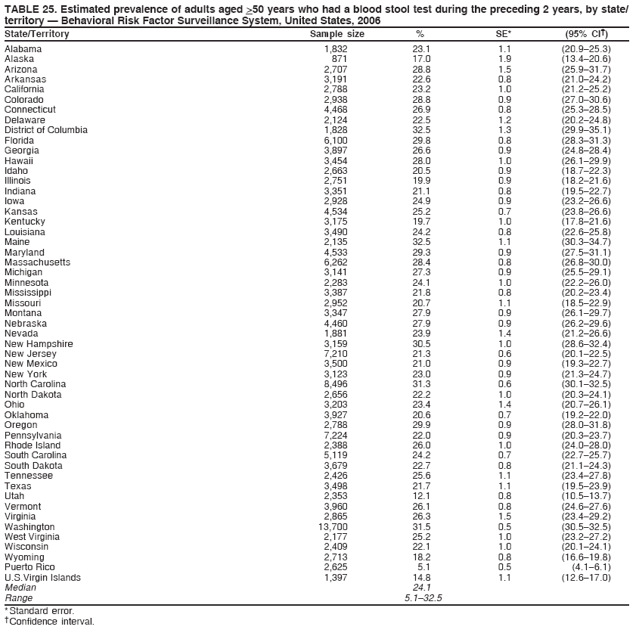 TABLE 25. Estimated prevalence of adults aged >50 years who had a blood stool test during the preceding 2 years, by state/
territory — Behavioral Risk Factor Surveillance System, United States, 2006
State/Territory Sample size % SE* (95% CI†)
Alabama 1,832 23.1 1.1 (20.9–25.3)
Alaska 871 17.0 1.9 (13.4–20.6)
Arizona 2,707 28.8 1.5 (25.9–31.7)
Arkansas 3,191 22.6 0.8 (21.0–24.2)
California 2,788 23.2 1.0 (21.2–25.2)
Colorado 2,938 28.8 0.9 (27.0–30.6)
Connecticut 4,468 26.9 0.8 (25.3–28.5)
Delaware 2,124 22.5 1.2 (20.2–24.8)
District of Columbia 1,828 32.5 1.3 (29.9–35.1)
Florida 6,100 29.8 0.8 (28.3–31.3)
Georgia 3,897 26.6 0.9 (24.8–28.4)
Hawaii 3,454 28.0 1.0 (26.1–29.9)
Idaho 2,663 20.5 0.9 (18.7–22.3)
Illinois 2,751 19.9 0.9 (18.2–21.6)
Indiana 3,351 21.1 0.8 (19.5–22.7)
Iowa 2,928 24.9 0.9 (23.2–26.6)
Kansas 4,534 25.2 0.7 (23.8–26.6)
Kentucky 3,175 19.7 1.0 (17.8–21.6)
Louisiana 3,490 24.2 0.8 (22.6–25.8)
Maine 2,135 32.5 1.1 (30.3–34.7)
Maryland 4,533 29.3 0.9 (27.5–31.1)
Massachusetts 6,262 28.4 0.8 (26.8–30.0)
Michigan 3,141 27.3 0.9 (25.5–29.1)
Minnesota 2,283 24.1 1.0 (22.2–26.0)
Mississippi 3,387 21.8 0.8 (20.2–23.4)
Missouri 2,952 20.7 1.1 (18.5–22.9)
Montana 3,347 27.9 0.9 (26.1–29.7)
Nebraska 4,460 27.9 0.9 (26.2–29.6)
Nevada 1,881 23.9 1.4 (21.2–26.6)
New Hampshire 3,159 30.5 1.0 (28.6–32.4)
New Jersey 7,210 21.3 0.6 (20.1–22.5)
New Mexico 3,500 21.0 0.9 (19.3–22.7)
New York 3,123 23.0 0.9 (21.3–24.7)
North Carolina 8,496 31.3 0.6 (30.1–32.5)
North Dakota 2,656 22.2 1.0 (20.3–24.1)
Ohio 3,203 23.4 1.4 (20.7–26.1)
Oklahoma 3,927 20.6 0.7 (19.2–22.0)
Oregon 2,788 29.9 0.9 (28.0–31.8)
Pennsylvania 7,224 22.0 0.9 (20.3–23.7)
Rhode Island 2,388 26.0 1.0 (24.0–28.0)
South Carolina 5,119 24.2 0.7 (22.7–25.7)
South Dakota 3,679 22.7 0.8 (21.1–24.3)
Tennessee 2,426 25.6 1.1 (23.4–27.8)
Texas 3,498 21.7 1.1 (19.5–23.9)
Utah 2,353 12.1 0.8 (10.5–13.7)
Vermont 3,960 26.1 0.8 (24.6–27.6)
Virginia 2,865 26.3 1.5 (23.4–29.2)
Washington 13,700 31.5 0.5 (30.5–32.5)
West Virginia 2,177 25.2 1.0 (23.2–27.2)
Wisconsin 2,409 22.1 1.0 (20.1–24.1)
Wyoming 2,713 18.2 0.8 (16.6–19.8)
Puerto Rico 2,625 5.1 0.5 (4.1–6.1)
U.S.Virgin Islands 1,397 14.8 1.1 (12.6–17.0)
Median 24.1
Range 5.1–32.5
* Standard error.
† Confidence interval.