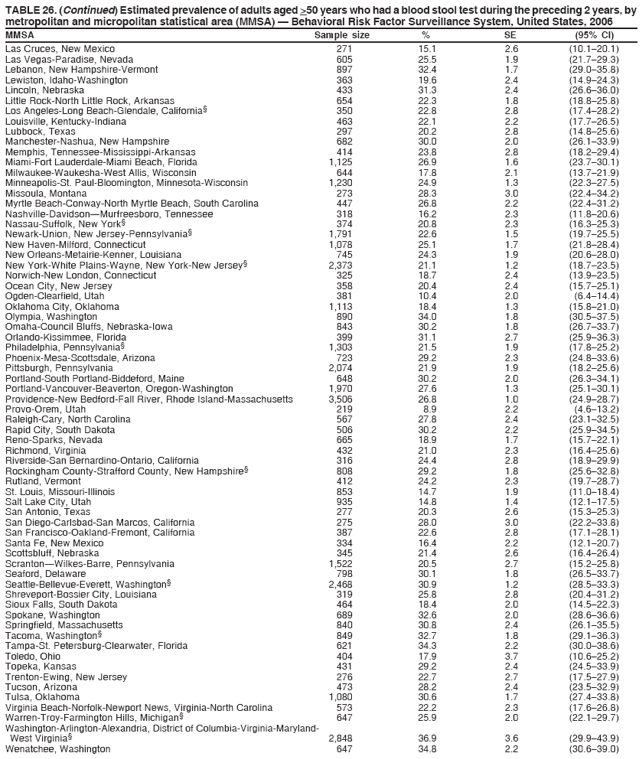 TABLE 26. (Continued) Estimated prevalence of adults aged >50 years who had a blood stool test during the preceding 2 years, by
metropolitan and micropolitan statistical area (MMSA) — Behavioral Risk Factor Surveillance System, United States, 2006
MMSA Sample size % SE (95% CI)
Las Cruces, New Mexico 271 15.1 2.6 (10.1–20.1)
Las Vegas-Paradise, Nevada 605 25.5 1.9 (21.7–29.3)
Lebanon, New Hampshire-Vermont 897 32.4 1.7 (29.0–35.8)
Lewiston, Idaho-Washington 363 19.6 2.4 (14.9–24.3)
Lincoln, Nebraska 433 31.3 2.4 (26.6–36.0)
Little Rock-North Little Rock, Arkansas 654 22.3 1.8 (18.8–25.8)
Los Angeles-Long Beach-Glendale, California§ 350 22.8 2.8 (17.4–28.2)
Louisville, Kentucky-Indiana 463 22.1 2.2 (17.7–26.5)
Lubbock, Texas 297 20.2 2.8 (14.8–25.6)
Manchester-Nashua, New Hampshire 682 30.0 2.0 (26.1–33.9)
Memphis, Tennessee-Mississippi-Arkansas 414 23.8 2.8 (18.2–29.4)
Miami-Fort Lauderdale-Miami Beach, Florida 1,125 26.9 1.6 (23.7–30.1)
Milwaukee-Waukesha-West Allis, Wisconsin 644 17.8 2.1 (13.7–21.9)
Minneapolis-St. Paul-Bloomington, Minnesota-Wisconsin 1,230 24.9 1.3 (22.3–27.5)
Missoula, Montana 273 28.3 3.0 (22.4–34.2)
Myrtle Beach-Conway-North Myrtle Beach, South Carolina 447 26.8 2.2 (22.4–31.2)
Nashville-Davidson—Murfreesboro, Tennessee 318 16.2 2.3 (11.8–20.6)
Nassau-Suffolk, New York§ 374 20.8 2.3 (16.3–25.3)
Newark-Union, New Jersey-Pennsylvania§ 1,791 22.6 1.5 (19.7–25.5)
New Haven-Milford, Connecticut 1,078 25.1 1.7 (21.8–28.4)
New Orleans-Metairie-Kenner, Louisiana 745 24.3 1.9 (20.6–28.0)
New York-White Plains-Wayne, New York-New Jersey§ 2,373 21.1 1.2 (18.7–23.5)
Norwich-New London, Connecticut 325 18.7 2.4 (13.9–23.5)
Ocean City, New Jersey 358 20.4 2.4 (15.7–25.1)
Ogden-Clearfield, Utah 381 10.4 2.0 (6.4–14.4)
Oklahoma City, Oklahoma 1,113 18.4 1.3 (15.8–21.0)
Olympia, Washington 890 34.0 1.8 (30.5–37.5)
Omaha-Council Bluffs, Nebraska-Iowa 843 30.2 1.8 (26.7–33.7)
Orlando-Kissimmee, Florida 399 31.1 2.7 (25.9–36.3)
Philadelphia, Pennsylvania§ 1,303 21.5 1.9 (17.8–25.2)
Phoenix-Mesa-Scottsdale, Arizona 723 29.2 2.3 (24.8–33.6)
Pittsburgh, Pennsylvania 2,074 21.9 1.9 (18.2–25.6)
Portland-South Portland-Biddeford, Maine 648 30.2 2.0 (26.3–34.1)
Portland-Vancouver-Beaverton, Oregon-Washington 1,970 27.6 1.3 (25.1–30.1)
Providence-New Bedford-Fall River, Rhode Island-Massachusetts 3,506 26.8 1.0 (24.9–28.7)
Provo-Orem, Utah 219 8.9 2.2 (4.6–13.2)
Raleigh-Cary, North Carolina 567 27.8 2.4 (23.1–32.5)
Rapid City, South Dakota 506 30.2 2.2 (25.9–34.5)
Reno-Sparks, Nevada 665 18.9 1.7 (15.7–22.1)
Richmond, Virginia 432 21.0 2.3 (16.4–25.6)
Riverside-San Bernardino-Ontario, California 316 24.4 2.8 (18.9–29.9)
Rockingham County-Strafford County, New Hampshire§ 808 29.2 1.8 (25.6–32.8)
Rutland, Vermont 412 24.2 2.3 (19.7–28.7)
St. Louis, Missouri-Illinois 853 14.7 1.9 (11.0–18.4)
Salt Lake City, Utah 935 14.8 1.4 (12.1–17.5)
San Antonio, Texas 277 20.3 2.6 (15.3–25.3)
San Diego-Carlsbad-San Marcos, California 275 28.0 3.0 (22.2–33.8)
San Francisco-Oakland-Fremont, California 387 22.6 2.8 (17.1–28.1)
Santa Fe, New Mexico 334 16.4 2.2 (12.1–20.7)
Scottsbluff, Nebraska 345 21.4 2.6 (16.4–26.4)
Scranton—Wilkes-Barre, Pennsylvania 1,522 20.5 2.7 (15.2–25.8)
Seaford, Delaware 798 30.1 1.8 (26.5–33.7)
Seattle-Bellevue-Everett, Washington§ 2,468 30.9 1.2 (28.5–33.3)
Shreveport-Bossier City, Louisiana 319 25.8 2.8 (20.4–31.2)
Sioux Falls, South Dakota 464 18.4 2.0 (14.5–22.3)
Spokane, Washington 689 32.6 2.0 (28.6–36.6)
Springfield, Massachusetts 840 30.8 2.4 (26.1–35.5)
Tacoma, Washington§ 849 32.7 1.8 (29.1–36.3)
Tampa-St. Petersburg-Clearwater, Florida 621 34.3 2.2 (30.0–38.6)
Toledo, Ohio 404 17.9 3.7 (10.6–25.2)
Topeka, Kansas 431 29.2 2.4 (24.5–33.9)
Trenton-Ewing, New Jersey 276 22.7 2.7 (17.5–27.9)
Tucson, Arizona 473 28.2 2.4 (23.5–32.9)
Tulsa, Oklahoma 1,080 30.6 1.7 (27.4–33.8)
Virginia Beach-Norfolk-Newport News, Virginia-North Carolina 573 22.2 2.3 (17.6–26.8)
Warren-Troy-Farmington Hills, Michigan§ 647 25.9 2.0 (22.1–29.7)
Washington-Arlington-Alexandria, District of Columbia-Virginia-Maryland-
West Virginia§ 2,848 36.9 3.6 (29.9–43.9)
Wenatchee, Washington 647 34.8 2.2 (30.6–39.0)