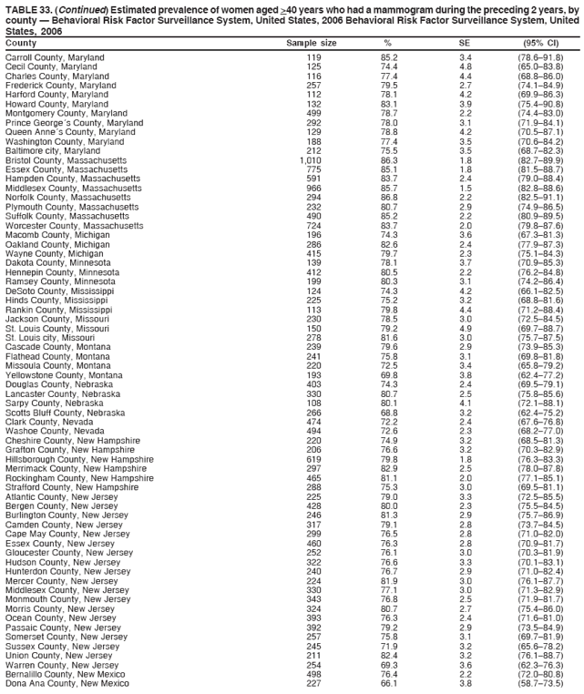 TABLE 33. (Continued) Estimated prevalence of women aged >40 years who had a mammogram during the preceding 2 years, by
county — Behavioral Risk Factor Surveillance System, United States, 2006 Behavioral Risk Factor Surveillance System, United
States, 2006
County Sample size % SE (95% CI)
Carroll County, Maryland 119 85.2 3.4 (78.6–91.8)
Cecil County, Maryland 125 74.4 4.8 (65.0–83.8)
Charles County, Maryland 116 77.4 4.4 (68.8–86.0)
Frederick County, Maryland 257 79.5 2.7 (74.1–84.9)
Harford County, Maryland 112 78.1 4.2 (69.9–86.3)
Howard County, Maryland 132 83.1 3.9 (75.4–90.8)
Montgomery County, Maryland 499 78.7 2.2 (74.4–83.0)
Prince George´s County, Maryland 292 78.0 3.1 (71.9–84.1)
Queen Anne´s County, Maryland 129 78.8 4.2 (70.5–87.1)
Washington County, Maryland 188 77.4 3.5 (70.6–84.2)
Baltimore city, Maryland 212 75.5 3.5 (68.7–82.3)
Bristol County, Massachusetts 1,010 86.3 1.8 (82.7–89.9)
Essex County, Massachusetts 775 85.1 1.8 (81.5–88.7)
Hampden County, Massachusetts 591 83.7 2.4 (79.0–88.4)
Middlesex County, Massachusetts 966 85.7 1.5 (82.8–88.6)
Norfolk County, Massachusetts 294 86.8 2.2 (82.5–91.1)
Plymouth County, Massachusetts 232 80.7 2.9 (74.9–86.5)
Suffolk County, Massachusetts 490 85.2 2.2 (80.9–89.5)
Worcester County, Massachusetts 724 83.7 2.0 (79.8–87.6)
Macomb County, Michigan 196 74.3 3.6 (67.3–81.3)
Oakland County, Michigan 286 82.6 2.4 (77.9–87.3)
Wayne County, Michigan 415 79.7 2.3 (75.1–84.3)
Dakota County, Minnesota 139 78.1 3.7 (70.9–85.3)
Hennepin County, Minnesota 412 80.5 2.2 (76.2–84.8)
Ramsey County, Minnesota 199 80.3 3.1 (74.2–86.4)
DeSoto County, Mississippi 124 74.3 4.2 (66.1–82.5)
Hinds County, Mississippi 225 75.2 3.2 (68.8–81.6)
Rankin County, Mississippi 113 79.8 4.4 (71.2–88.4)
Jackson County, Missouri 230 78.5 3.0 (72.5–84.5)
St. Louis County, Missouri 150 79.2 4.9 (69.7–88.7)
St. Louis city, Missouri 278 81.6 3.0 (75.7–87.5)
Cascade County, Montana 239 79.6 2.9 (73.9–85.3)
Flathead County, Montana 241 75.8 3.1 (69.8–81.8)
Missoula County, Montana 220 72.5 3.4 (65.8–79.2)
Yellowstone County, Montana 193 69.8 3.8 (62.4–77.2)
Douglas County, Nebraska 403 74.3 2.4 (69.5–79.1)
Lancaster County, Nebraska 330 80.7 2.5 (75.8–85.6)
Sarpy County, Nebraska 108 80.1 4.1 (72.1–88.1)
Scotts Bluff County, Nebraska 266 68.8 3.2 (62.4–75.2)
Clark County, Nevada 474 72.2 2.4 (67.6–76.8)
Washoe County, Nevada 494 72.6 2.3 (68.2–77.0)
Cheshire County, New Hampshire 220 74.9 3.2 (68.5–81.3)
Grafton County, New Hampshire 206 76.6 3.2 (70.3–82.9)
Hillsborough County, New Hampshire 619 79.8 1.8 (76.3–83.3)
Merrimack County, New Hampshire 297 82.9 2.5 (78.0–87.8)
Rockingham County, New Hampshire 465 81.1 2.0 (77.1–85.1)
Strafford County, New Hampshire 288 75.3 3.0 (69.5–81.1)
Atlantic County, New Jersey 225 79.0 3.3 (72.5–85.5)
Bergen County, New Jersey 428 80.0 2.3 (75.5–84.5)
Burlington County, New Jersey 246 81.3 2.9 (75.7–86.9)
Camden County, New Jersey 317 79.1 2.8 (73.7–84.5)
Cape May County, New Jersey 299 76.5 2.8 (71.0–82.0)
Essex County, New Jersey 460 76.3 2.8 (70.9–81.7)
Gloucester County, New Jersey 252 76.1 3.0 (70.3–81.9)
Hudson County, New Jersey 322 76.6 3.3 (70.1–83.1)
Hunterdon County, New Jersey 240 76.7 2.9 (71.0–82.4)
Mercer County, New Jersey 224 81.9 3.0 (76.1–87.7)
Middlesex County, New Jersey 330 77.1 3.0 (71.3–82.9)
Monmouth County, New Jersey 343 76.8 2.5 (71.9–81.7)
Morris County, New Jersey 324 80.7 2.7 (75.4–86.0)
Ocean County, New Jersey 393 76.3 2.4 (71.6–81.0)
Passaic County, New Jersey 392 79.2 2.9 (73.5–84.9)
Somerset County, New Jersey 257 75.8 3.1 (69.7–81.9)
Sussex County, New Jersey 245 71.9 3.2 (65.6–78.2)
Union County, New Jersey 211 82.4 3.2 (76.1–88.7)
Warren County, New Jersey 254 69.3 3.6 (62.3–76.3)
Bernalillo County, New Mexico 498 76.4 2.2 (72.0–80.8)
Dona Ana County, New Mexico 227 66.1 3.8 (58.7–73.5)