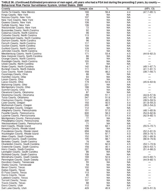 TABLE 36. (Continued) Estimated prevalence of men aged >40 years who had a PSA test during the preceding 2 years, by county —
Behavioral Risk Factor Surveillance System, United States, 2006
County Sample size % SE (95% CI)
Santa Fe County, New Mexico 169 56.4 4.4 (47.7–65.1)
Kings County, New York 95 NA NA —
Nassau County, New York 107 NA NA —
New York County, New York 118 NA NA —
Queens County, New York 106 NA NA —
Suffolk County, New York 106 NA NA —
Westchester County, New York 72 NA NA —
Buncombe County, North Carolina 92 NA NA —
Cabarrus County, North Carolina 96 NA NA —
Catawba County, North Carolina 113 NA NA —
Cumberland County, North Carolina 86 NA NA —
Durham County, North Carolina 96 NA NA —
Forsyth County, North Carolina 117 NA NA —
Gaston County, North Carolina 104 NA NA —
Guilford County, North Carolina 126 NA NA —
Johnston County, North Carolina 114 NA NA —
Mecklenburg County, North Carolina 171 53.4 4.5 (44.6–62.2)
New Hanover County, North Carolina 86 NA NA —
Orange County, North Carolina 99 NA NA —
Randolph County, North Carolina 103 NA NA —
Union County, North Carolina 91 NA NA —
Wake County, North Carolina 142 58.4 4.7 (49.1–67.7)
Burleigh County, North Dakota 111 51.1 5.1 (41.1–61.1)
Cass County, North Dakota 158 48.2 4.3 (39.7–56.7)
Cuyahoga County, Ohio 86 NA NA —
Hamilton County, Ohio 93 NA NA —
Lorain County, Ohio 134 NA NA —
Lucas County, Ohio 178 54.6 4.6 (45.6–63.6)
Mahoning County, Ohio 221 NA NA —
Montgomery County, Ohio 186 NA NA —
Summit County, Ohio 175 NA NA —
Cleveland County, Oklahoma 87 NA NA —
Oklahoma County, Oklahoma 288 51.1 3.3 (44.6–57.6)
Tulsa County, Oklahoma 347 51.8 3.1 (45.7–57.9)
Clackamas County, Oregon 117 49.5 5.1 (39.5–59.5)
Lane County, Oregon 150 50.5 4.4 (41.8–59.2)
Multnomah County, Oregon 203 46.7 3.8 (39.2–54.2)
Washington County, Oregon 112 NA NA —
Allegheny County, Pennsylvania 151 57.0 4.5 (48.1–65.9)
Fayette County, Pennsylvania 630 58.3 2.2 (54.0–62.6)
Luzerne County, Pennsylvania 702 51.5 4.4 (42.9–60.1)
Montgomery County, Pennsylvania 77 NA NA —
Philadelphia County, Pennsylvania 339 NA NA —
Westmoreland County, Pennsylvania 71 NA NA —
Kent County, Rhode Island 195 63.1 3.9 (55.5–70.7)
Newport County, Rhode Island 106 NA NA —
Providence County, Rhode Island 658 56.6 2.3 (52.2–61.0)
Washington County, Rhode Island 154 67.7 4.3 (59.3–76.1)
Aiken County, South Carolina 152 59.7 4.9 (50.1–69.3)
Beaufort County, South Carolina 195 68.7 4.0 (60.8–76.6)
Berkeley County, South Carolina 76 NA NA —
Charleston County, South Carolina 153 62.0 4.5 (53.1–70.9)
Greenville County, South Carolina 156 45.1 4.4 (36.5–53.7)
Horry County, South Carolina 227 58.8 3.8 (51.4–66.2)
Lexington County, South Carolina 86 NA NA —
Richland County, South Carolina 109 NA NA —
Minnehaha County, South Dakota 169 52.6 4.1 (44.5–60.7)
Pennington County, South Dakota 201 52.5 3.9 (44.9–60.1)
Davidson County, Tennessee 55 NA NA —
Shelby County, Tennessee 59 NA NA —
Bexar County, Texas 102 NA NA —
Dallas County, Texas 96 NA NA —
El Paso County, Texas 113 NA NA —
Harris County, Texas 85 NA NA —
Lubbock County, Texas 117 NA NA —
Tarrant County, Texas 107 NA NA —
Travis County, Texas 88 NA NA —
Davis County, Utah 112 NA NA —
Salt Lake County, Utah 429 45.9 2.7 (40.5–51.3)