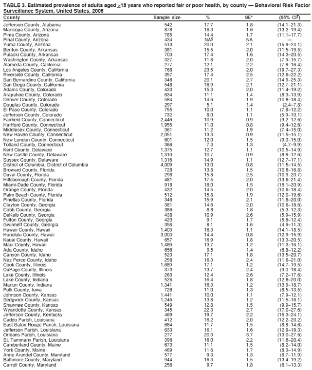 TABLE 3. Estimated prevalence of adults aged >18 years who reported fair or poor health, by county — Behavioral Risk Factor
Surveillance System, United States, 2006
County Sample size % SE* (95% CI†)
Jefferson County, Alabama 542 17.7 1.8 (14.1–21.3)
Maricopa County, Arizona 878 16.3 1.6 (13.2–19.4)
Pima County, Arizona 785 14.4 1.7 (11.1–17.7)
Pinal County, Arizona 434 NA§ NA —
Yuma County, Arizona 513 20.0 2.1 (15.9–24.1)
Benton County, Arkansas 381 15.5 2.0 (11.5–19.5)
Pulaski County, Arkansas 703 17.4 1.6 (14.3–20.5)
Washington County, Arkansas 327 11.8 2.0 (7.9–15.7)
Alameda County, California 277 12.1 2.2 (7.8–16.4)
Los Angeles County, California 768 23.5 2.0 (19.7–27.3)
Riverside County, California 357 17.4 2.5 (12.6–22.2)
San Bernardino County, California 346 20.1 2.7 (14.9–25.3)
San Diego County, California 548 16.9 2.1 (12.7–21.1)
Adams County, Colorado 433 15.3 2.0 (11.4–19.2)
Arapahoe County, Colorado 634 11.1 1.4 (8.3–13.9)
Denver County, Colorado 584 14.6 1.9 (10.8–18.4)
Douglas County, Colorado 297 5.1 1.4 (2.4–7.8)
El Paso County, Colorado 755 10.0 1.1 (7.8–12.2)
Jefferson County, Colorado 732 8.0 1.1 (5.9–10.1)
Fairfield County, Connecticut 2,446 10.9 0.9 (9.2–12.6)
Hartford County, Connecticut 1,955 11.0 0.8 (9.4–12.6)
Middlesex County, Connecticut 361 11.2 1.9 (7.4–15.0)
New Haven County, Connecticut 2,051 13.3 0.9 (11.5–15.1)
New London County, Connecticut 601 12.0 1.5 (9.0–15.0)
Tolland County, Connecticut 366 7.3 1.3 (4.7–9.9)
Kent County, Delaware 1,375 12.7 1.1 (10.5–14.9)
New Castle County, Delaware 1,310 10.7 0.9 (8.8–12.6)
Sussex County, Delaware 1,316 14.9 1.1 (12.7–17.1)
District of Columbia, District of Columbia 4,009 13.0 0.8 (11.5–14.5)
Broward County, Florida 728 13.8 1.5 (10.8–16.8)
Duval County, Florida 298 15.8 2.5 (10.9–20.7)
Hillsborough County, Florida 481 17.5 2.0 (13.6–21.4)
Miami-Dade County, Florida 918 18.0 1.5 (15.1–20.9)
Orange County, Florida 432 14.5 2.0 (10.6–18.4)
Palm Beach County, Florida 512 15.8 1.9 (12.0–19.6)
Pinellas County, Florida 346 15.9 2.1 (11.8–20.0)
Clayton County, Georgia 381 14.6 2.0 (10.6–18.6)
Cobb County, Georgia 386 8.8 1.8 (5.3–12.3)
DeKalb County, Georgia 438 10.9 2.6 (5.9–15.9)
Fulton County, Georgia 420 9.1 1.7 (5.8–12.4)
Gwinnett County, Georgia 358 8.1 1.6 (4.9–11.3)
Hawaii County, Hawaii 1,403 16.3 1.1 (14.1–18.5)
Honolulu County, Hawaii 3,003 14.4 0.8 (12.9–15.9)
Kauai County, Hawaii 657 16.9 1.8 (13.3–20.5)
Maui County, Hawaii 1,489 13.7 1.2 (11.3–16.1)
Ada County, Idaho 656 9.5 1.4 (6.8–12.2)
Canyon County, Idaho 523 17.1 1.8 (13.5–20.7)
Nez Perce County, Idaho 258 16.3 2.4 (11.6–21.0)
Cook County, Illinois 1,689 17.1 1.2 (14.7–19.5)
DuPage County, Illinois 373 13.7 2.4 (9.0–18.4)
Lake County, Illinois 263 12.4 2.6 (7.2–17.6)
Lake County, Indiana 526 16.4 1.8 (12.8–20.0)
Marion County, Indiana 1,341 16.3 1.2 (13.9–18.7)
Polk County, Iowa 726 11.0 1.3 (8.5–13.5)
Johnson County, Kansas 1,441 10.0 1.1 (7.9–12.1)
Sedgwick County, Kansas 1,246 13.8 1.2 (11.5–16.1)
Shawnee County, Kansas 549 12.8 1.5 (9.9–15.7)
Wyandotte County, Kansas 345 22.3 2.7 (17.0–27.6)
Jefferson County, Kentucky 469 19.7 2.2 (15.3–24.1)
Caddo Parish, Louisiana 412 16.2 2.0 (12.2–20.2)
East Baton Rouge Parish, Louisiana 684 11.7 1.5 (8.8–14.6)
Jefferson Parish, Louisiana 633 16.1 1.6 (12.9–19.3)
Orleans Parish, Louisiana 277 20.3 3.7 (13.0–27.6)
St. Tammany Parish, Louisiana 396 16.0 2.2 (11.6–20.4)
Cumberland County, Maine 673 11.1 1.5 (8.2–14.0)
York County, Maine 469 11.6 1.7 (8.3–14.9)
Anne Arundel County, Maryland 577 9.3 1.3 (6.7–11.9)
Baltimore County, Maryland 944 16.3 1.5 (13.4–19.2)
Carroll County, Maryland 256 9.7 1.8 (6.1–13.3)