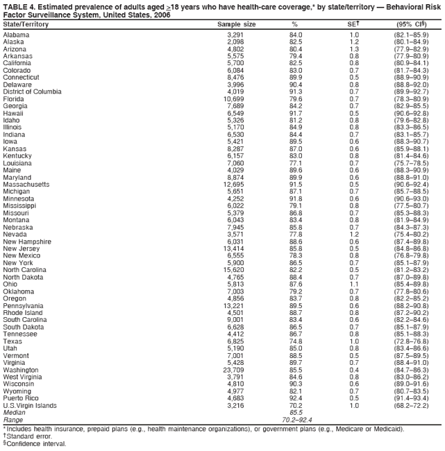 TABLE 4. Estimated prevalence of adults aged >18 years who have health-care coverage,* by state/territory — Behavioral Risk
Factor Surveillance System, United States, 2006
State/Territory Sample size % SE† (95% CI§)
Alabama 3,291 84.0 1.0 (82.1–85.9)
Alaska 2,098 82.5 1.2 (80.1–84.9)
Arizona 4,802 80.4 1.3 (77.9–82.9)
Arkansas 5,575 79.4 0.8 (77.9–80.9)
California 5,700 82.5 0.8 (80.9–84.1)
Colorado 6,084 83.0 0.7 (81.7–84.3)
Connecticut 8,476 89.9 0.5 (88.9–90.9)
Delaware 3,996 90.4 0.8 (88.8–92.0)
District of Columbia 4,019 91.3 0.7 (89.9–92.7)
Florida 10,699 79.6 0.7 (78.3–80.9)
Georgia 7,689 84.2 0.7 (82.9–85.5)
Hawaii 6,549 91.7 0.5 (90.6–92.8)
Idaho 5,326 81.2 0.8 (79.6–82.8)
Illinois 5,170 84.9 0.8 (83.3–86.5)
Indiana 6,530 84.4 0.7 (83.1–85.7)
Iowa 5,421 89.5 0.6 (88.3–90.7)
Kansas 8,287 87.0 0.6 (85.9–88.1)
Kentucky 6,157 83.0 0.8 (81.4–84.6)
Louisiana 7,060 77.1 0.7 (75.7–78.5)
Maine 4,029 89.6 0.6 (88.3–90.9)
Maryland 8,874 89.9 0.6 (88.8–91.0)
Massachusetts 12,695 91.5 0.5 (90.6–92.4)
Michigan 5,651 87.1 0.7 (85.7–88.5)
Minnesota 4,252 91.8 0.6 (90.6–93.0)
Mississippi 6,022 79.1 0.8 (77.5–80.7)
Missouri 5,379 86.8 0.7 (85.3–88.3)
Montana 6,043 83.4 0.8 (81.9–84.9)
Nebraska 7,945 85.8 0.7 (84.3–87.3)
Nevada 3,571 77.8 1.2 (75.4–80.2)
New Hampshire 6,031 88.6 0.6 (87.4–89.8)
New Jersey 13,414 85.8 0.5 (84.8–86.8)
New Mexico 6,555 78.3 0.8 (76.8–79.8)
New York 5,900 86.5 0.7 (85.1–87.9)
North Carolina 15,620 82.2 0.5 (81.2–83.2)
North Dakota 4,765 88.4 0.7 (87.0–89.8)
Ohio 5,813 87.6 1.1 (85.4–89.8)
Oklahoma 7,003 79.2 0.7 (77.8–80.6)
Oregon 4,856 83.7 0.8 (82.2–85.2)
Pennsylvania 13,221 89.5 0.6 (88.2–90.8)
Rhode Island 4,501 88.7 0.8 (87.2–90.2)
South Carolina 9,001 83.4 0.6 (82.2–84.6)
South Dakota 6,628 86.5 0.7 (85.1–87.9)
Tennessee 4,412 86.7 0.8 (85.1–88.3)
Texas 6,825 74.8 1.0 (72.8–76.8)
Utah 5,190 85.0 0.8 (83.4–86.6)
Vermont 7,001 88.5 0.5 (87.5–89.5)
Virginia 5,428 89.7 0.7 (88.4–91.0)
Washington 23,709 85.5 0.4 (84.7–86.3)
West Virginia 3,791 84.6 0.8 (83.0–86.2)
Wisconsin 4,810 90.3 0.6 (89.0–91.6)
Wyoming 4,977 82.1 0.7 (80.7–83.5)
Puerto Rico 4,683 92.4 0.5 (91.4–93.4)
U.S.Virgin Islands 3,216 70.2 1.0 (68.2–72.2)
Median 85.5
Range 70.2–92.4
* Includes health insurance, prepaid plans (e.g., health maintenance organizations), or government plans (e.g., Medicare or Medicaid).
† Standard error.
§ Confidence interval.