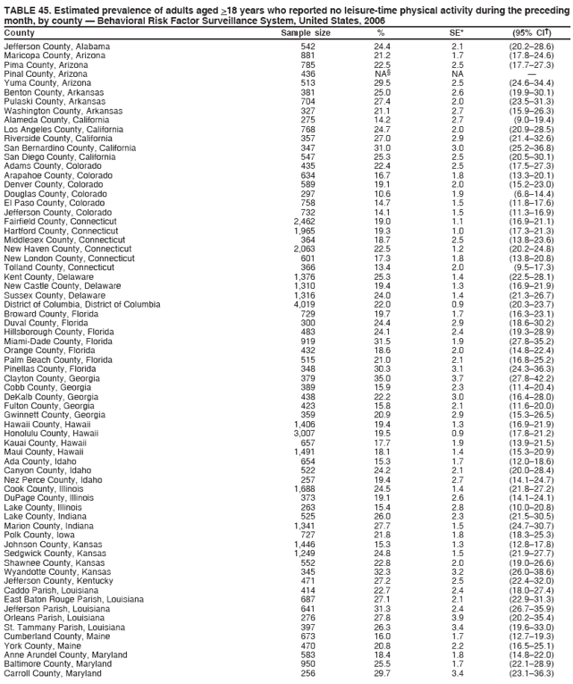 TABLE 45. Estimated prevalence of adults aged >18 years who reported no leisure-time physical activity during the preceding
month, by county — Behavioral Risk Factor Surveillance System, United States, 2006
County Sample size % SE* (95% CI†)
Jefferson County, Alabama 542 24.4 2.1 (20.2–28.6)
Maricopa County, Arizona 881 21.2 1.7 (17.8–24.6)
Pima County, Arizona 785 22.5 2.5 (17.7–27.3)
Pinal County, Arizona 436 NA§ NA —
Yuma County, Arizona 513 29.5 2.5 (24.6–34.4)
Benton County, Arkansas 381 25.0 2.6 (19.9–30.1)
Pulaski County, Arkansas 704 27.4 2.0 (23.5–31.3)
Washington County, Arkansas 327 21.1 2.7 (15.9–26.3)
Alameda County, California 275 14.2 2.7 (9.0–19.4)
Los Angeles County, California 768 24.7 2.0 (20.9–28.5)
Riverside County, California 357 27.0 2.9 (21.4–32.6)
San Bernardino County, California 347 31.0 3.0 (25.2–36.8)
San Diego County, California 547 25.3 2.5 (20.5–30.1)
Adams County, Colorado 435 22.4 2.5 (17.5–27.3)
Arapahoe County, Colorado 634 16.7 1.8 (13.3–20.1)
Denver County, Colorado 589 19.1 2.0 (15.2–23.0)
Douglas County, Colorado 297 10.6 1.9 (6.8–14.4)
El Paso County, Colorado 758 14.7 1.5 (11.8–17.6)
Jefferson County, Colorado 732 14.1 1.5 (11.3–16.9)
Fairfield County, Connecticut 2,462 19.0 1.1 (16.9–21.1)
Hartford County, Connecticut 1,965 19.3 1.0 (17.3–21.3)
Middlesex County, Connecticut 364 18.7 2.5 (13.8–23.6)
New Haven County, Connecticut 2,063 22.5 1.2 (20.2–24.8)
New London County, Connecticut 601 17.3 1.8 (13.8–20.8)
Tolland County, Connecticut 366 13.4 2.0 (9.5–17.3)
Kent County, Delaware 1,376 25.3 1.4 (22.5–28.1)
New Castle County, Delaware 1,310 19.4 1.3 (16.9–21.9)
Sussex County, Delaware 1,316 24.0 1.4 (21.3–26.7)
District of Columbia, District of Columbia 4,019 22.0 0.9 (20.3–23.7)
Broward County, Florida 729 19.7 1.7 (16.3–23.1)
Duval County, Florida 300 24.4 2.9 (18.6–30.2)
Hillsborough County, Florida 483 24.1 2.4 (19.3–28.9)
Miami-Dade County, Florida 919 31.5 1.9 (27.8–35.2)
Orange County, Florida 432 18.6 2.0 (14.8–22.4)
Palm Beach County, Florida 515 21.0 2.1 (16.8–25.2)
Pinellas County, Florida 348 30.3 3.1 (24.3–36.3)
Clayton County, Georgia 379 35.0 3.7 (27.8–42.2)
Cobb County, Georgia 389 15.9 2.3 (11.4–20.4)
DeKalb County, Georgia 438 22.2 3.0 (16.4–28.0)
Fulton County, Georgia 423 15.8 2.1 (11.6–20.0)
Gwinnett County, Georgia 359 20.9 2.9 (15.3–26.5)
Hawaii County, Hawaii 1,406 19.4 1.3 (16.9–21.9)
Honolulu County, Hawaii 3,007 19.5 0.9 (17.8–21.2)
Kauai County, Hawaii 657 17.7 1.9 (13.9–21.5)
Maui County, Hawaii 1,491 18.1 1.4 (15.3–20.9)
Ada County, Idaho 654 15.3 1.7 (12.0–18.6)
Canyon County, Idaho 522 24.2 2.1 (20.0–28.4)
Nez Perce County, Idaho 257 19.4 2.7 (14.1–24.7)
Cook County, Illinois 1,688 24.5 1.4 (21.8–27.2)
DuPage County, Illinois 373 19.1 2.6 (14.1–24.1)
Lake County, Illinois 263 15.4 2.8 (10.0–20.8)
Lake County, Indiana 525 26.0 2.3 (21.5–30.5)
Marion County, Indiana 1,341 27.7 1.5 (24.7–30.7)
Polk County, Iowa 727 21.8 1.8 (18.3–25.3)
Johnson County, Kansas 1,446 15.3 1.3 (12.8–17.8)
Sedgwick County, Kansas 1,249 24.8 1.5 (21.9–27.7)
Shawnee County, Kansas 552 22.8 2.0 (19.0–26.6)
Wyandotte County, Kansas 345 32.3 3.2 (26.0–38.6)
Jefferson County, Kentucky 471 27.2 2.5 (22.4–32.0)
Caddo Parish, Louisiana 414 22.7 2.4 (18.0–27.4)
East Baton Rouge Parish, Louisiana 687 27.1 2.1 (22.9–31.3)
Jefferson Parish, Louisiana 641 31.3 2.4 (26.7–35.9)
Orleans Parish, Louisiana 276 27.8 3.9 (20.2–35.4)
St. Tammany Parish, Louisiana 397 26.3 3.4 (19.6–33.0)
Cumberland County, Maine 673 16.0 1.7 (12.7–19.3)
York County, Maine 470 20.8 2.2 (16.5–25.1)
Anne Arundel County, Maryland 583 18.4 1.8 (14.8–22.0)
Baltimore County, Maryland 950 25.5 1.7 (22.1–28.9)
Carroll County, Maryland 256 29.7 3.4 (23.1–36.3