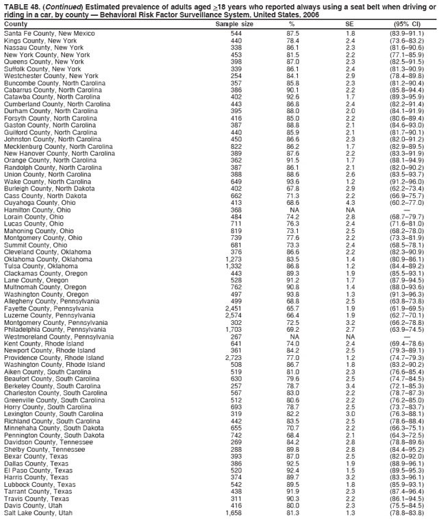 TABLE 48. (Continued) Estimated prevalence of adults aged >18 years who reported always using a seat belt when driving or
riding in a car, by county — Behavioral Risk Factor Surveillance System, United States, 2006
County Sample size % SE (95% CI)
Santa Fe County, New Mexico 544 87.5 1.8 (83.9–91.1)
Kings County, New York 440 78.4 2.4 (73.6–83.2)
Nassau County, New York 338 86.1 2.3 (81.6–90.6)
New York County, New York 453 81.5 2.2 (77.1–85.9)
Queens County, New York 398 87.0 2.3 (82.5–91.5)
Suffolk County, New York 339 86.1 2.4 (81.3–90.9)
Westchester County, New York 254 84.1 2.9 (78.4–89.8)
Buncombe County, North Carolina 357 85.8 2.3 (81.2–90.4)
Cabarrus County, North Carolina 386 90.1 2.2 (85.8–94.4)
Catawba County, North Carolina 402 92.6 1.7 (89.3–95.9)
Cumberland County, North Carolina 443 86.8 2.4 (82.2–91.4)
Durham County, North Carolina 395 88.0 2.0 (84.1–91.9)
Forsyth County, North Carolina 416 85.0 2.2 (80.6–89.4)
Gaston County, North Carolina 387 88.8 2.1 (84.6–93.0)
Guilford County, North Carolina 440 85.9 2.1 (81.7–90.1)
Johnston County, North Carolina 450 86.6 2.3 (82.0–91.2)
Mecklenburg County, North Carolina 822 86.2 1.7 (82.9–89.5)
New Hanover County, North Carolina 389 87.6 2.2 (83.3–91.9)
Orange County, North Carolina 362 91.5 1.7 (88.1–94.9)
Randolph County, North Carolina 387 86.1 2.1 (82.0–90.2)
Union County, North Carolina 388 88.6 2.6 (83.5–93.7)
Wake County, North Carolina 649 93.6 1.2 (91.2–96.0)
Burleigh County, North Dakota 402 67.8 2.9 (62.2–73.4)
Cass County, North Dakota 662 71.3 2.2 (66.9–75.7)
Cuyahoga County, Ohio 413 68.6 4.3 (60.2–77.0)
Hamilton County, Ohio 368 NA NA —
Lorain County, Ohio 484 74.2 2.8 (68.7–79.7)
Lucas County, Ohio 711 76.3 2.4 (71.6–81.0)
Mahoning County, Ohio 819 73.1 2.5 (68.2–78.0)
Montgomery County, Ohio 739 77.6 2.2 (73.3–81.9)
Summit County, Ohio 681 73.3 2.4 (68.5–78.1)
Cleveland County, Oklahoma 376 86.6 2.2 (82.3–90.9)
Oklahoma County, Oklahoma 1,273 83.5 1.4 (80.9–86.1)
Tulsa County, Oklahoma 1,332 86.8 1.2 (84.4–89.2)
Clackamas County, Oregon 443 89.3 1.9 (85.5–93.1)
Lane County, Oregon 528 91.2 1.7 (87.9–94.5)
Multnomah County, Oregon 762 90.8 1.4 (88.0–93.6)
Washington County, Oregon 497 93.8 1.3 (91.3–96.3)
Allegheny County, Pennsylvania 499 68.8 2.5 (63.8–73.8)
Fayette County, Pennsylvania 2,451 65.7 1.9 (61.9–69.5)
Luzerne County, Pennsylvania 2,574 66.4 1.9 (62.7–70.1)
Montgomery County, Pennsylvania 302 72.5 3.2 (66.2–78.8)
Philadelphia County, Pennsylvania 1,703 69.2 2.7 (63.9–74.5)
Westmoreland County, Pennsylvania 267 NA NA —
Kent County, Rhode Island 641 74.0 2.4 (69.4–78.6)
Newport County, Rhode Island 361 84.2 2.5 (79.3–89.1)
Providence County, Rhode Island 2,723 77.0 1.2 (74.7–79.3)
Washington County, Rhode Island 508 86.7 1.8 (83.2–90.2)
Aiken County, South Carolina 519 81.0 2.3 (76.6–85.4)
Beaufort County, South Carolina 630 79.6 2.5 (74.7–84.5)
Berkeley County, South Carolina 257 78.7 3.4 (72.1–85.3)
Charleston County, South Carolina 567 83.0 2.2 (78.7–87.3)
Greenville County, South Carolina 512 80.6 2.2 (76.2–85.0)
Horry County, South Carolina 693 78.7 2.5 (73.7–83.7)
Lexington County, South Carolina 319 82.2 3.0 (76.3–88.1)
Richland County, South Carolina 442 83.5 2.5 (78.6–88.4)
Minnehaha County, South Dakota 655 70.7 2.2 (66.3–75.1)
Pennington County, South Dakota 742 68.4 2.1 (64.3–72.5)
Davidson County, Tennessee 269 84.2 2.8 (78.8–89.6)
Shelby County, Tennessee 288 89.8 2.8 (84.4–95.2)
Bexar County, Texas 393 87.0 2.5 (82.0–92.0)
Dallas County, Texas 386 92.5 1.9 (88.9–96.1)
El Paso County, Texas 520 92.4 1.5 (89.5–95.3)
Harris County, Texas 374 89.7 3.2 (83.3–96.1)
Lubbock County, Texas 542 89.5 1.8 (85.9–93.1)
Tarrant County, Texas 438 91.9 2.3 (87.4–96.4)
Travis County, Texas 311 90.3 2.2 (86.1–94.5)
Davis County, Utah 416 80.0 2.3 (75.5–84.5)
Salt Lake County, Utah 1,658 81.3 1.3 (78.8–83.8)