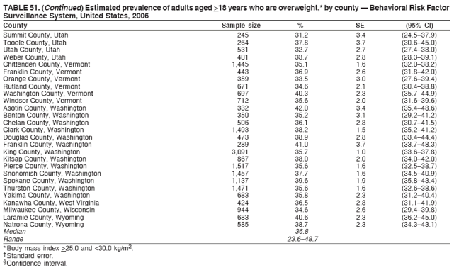 TABLE 51. (Continued) Estimated prevalence of adults aged >18 years who are overweight,* by county — Behavioral Risk Factor
Surveillance System, United States, 2006
County Sample size % SE (95% CI)
Summit County, Utah 245 31.2 3.4 (24.5–37.9)
Tooele County, Utah 264 37.8 3.7 (30.6–45.0)
Utah County, Utah 531 32.7 2.7 (27.4–38.0)
Weber County, Utah 401 33.7 2.8 (28.3–39.1)
Chittenden County, Vermont 1,445 35.1 1.6 (32.0–38.2)
Franklin County, Vermont 443 36.9 2.6 (31.8–42.0)
Orange County, Vermont 359 33.5 3.0 (27.6–39.4)
Rutland County, Vermont 671 34.6 2.1 (30.4–38.8)
Washington County, Vermont 697 40.3 2.3 (35.7–44.9)
Windsor County, Vermont 712 35.6 2.0 (31.6–39.6)
Asotin County, Washington 332 42.0 3.4 (35.4–48.6)
Benton County, Washington 350 35.2 3.1 (29.2–41.2)
Chelan County, Washington 506 36.1 2.8 (30.7–41.5)
Clark County, Washington 1,493 38.2 1.5 (35.2–41.2)
Douglas County, Washington 473 38.9 2.8 (33.4–44.4)
Franklin County, Washington 289 41.0 3.7 (33.7–48.3)
King County, Washington 3,091 35.7 1.0 (33.6–37.8)
Kitsap County, Washington 867 38.0 2.0 (34.0–42.0)
Pierce County, Washington 1,517 35.6 1.6 (32.5–38.7)
Snohomish County, Washington 1,457 37.7 1.6 (34.5–40.9)
Spokane County, Washington 1,137 39.6 1.9 (35.8–43.4)
Thurston County, Washington 1,471 35.6 1.6 (32.6–38.6)
Yakima County, Washington 683 35.8 2.3 (31.2–40.4)
Kanawha County, West Virginia 424 36.5 2.8 (31.1–41.9)
Milwaukee County, Wisconsin 944 34.6 2.6 (29.4–39.8)
Laramie County, Wyoming 683 40.6 2.3 (36.2–45.0)
Natrona County, Wyoming 585 38.7 2.3 (34.3–43.1)
Median 36.8
Range 23.6–48.7
* Body mass index >25.0 and <30.0 kg/m2.
† Standard error.
§ Confidence interval.