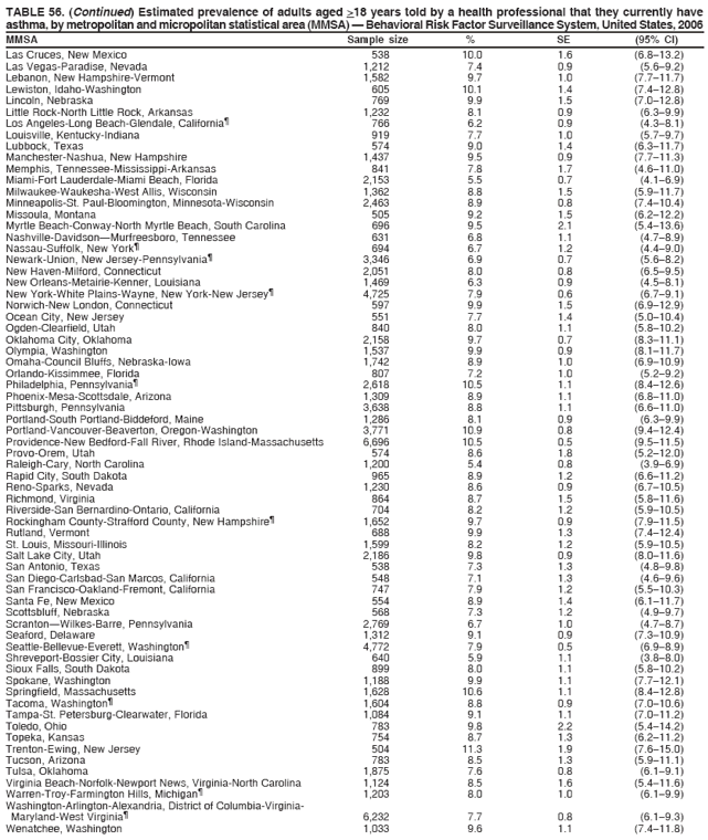 TABLE 56. (Continued) Estimated prevalence of adults aged >18 years told by a health professional that they currently have
asthma, by metropolitan and micropolitan statistical area (MMSA) — Behavioral Risk Factor Surveillance System, United States, 2006
MMSA Sample size % SE (95% CI)
Las Cruces, New Mexico 538 10.0 1.6 (6.8–13.2)
Las Vegas-Paradise, Nevada 1,212 7.4 0.9 (5.6–9.2)
Lebanon, New Hampshire-Vermont 1,582 9.7 1.0 (7.7–11.7)
Lewiston, Idaho-Washington 605 10.1 1.4 (7.4–12.8)
Lincoln, Nebraska 769 9.9 1.5 (7.0–12.8)
Little Rock-North Little Rock, Arkansas 1,232 8.1 0.9 (6.3–9.9)
Los Angeles-Long Beach-Glendale, California¶ 766 6.2 0.9 (4.3–8.1)
Louisville, Kentucky-Indiana 919 7.7 1.0 (5.7–9.7)
Lubbock, Texas 574 9.0 1.4 (6.3–11.7)
Manchester-Nashua, New Hampshire 1,437 9.5 0.9 (7.7–11.3)
Memphis, Tennessee-Mississippi-Arkansas 841 7.8 1.7 (4.6–11.0)
Miami-Fort Lauderdale-Miami Beach, Florida 2,153 5.5 0.7 (4.1–6.9)
Milwaukee-Waukesha-West Allis, Wisconsin 1,362 8.8 1.5 (5.9–11.7)
Minneapolis-St. Paul-Bloomington, Minnesota-Wisconsin 2,463 8.9 0.8 (7.4–10.4)
Missoula, Montana 505 9.2 1.5 (6.2–12.2)
Myrtle Beach-Conway-North Myrtle Beach, South Carolina 696 9.5 2.1 (5.4–13.6)
Nashville-Davidson—Murfreesboro, Tennessee 631 6.8 1.1 (4.7–8.9)
Nassau-Suffolk, New York¶ 694 6.7 1.2 (4.4–9.0)
Newark-Union, New Jersey-Pennsylvania¶ 3,346 6.9 0.7 (5.6–8.2)
New Haven-Milford, Connecticut 2,051 8.0 0.8 (6.5–9.5)
New Orleans-Metairie-Kenner, Louisiana 1,469 6.3 0.9 (4.5–8.1)
New York-White Plains-Wayne, New York-New Jersey¶ 4,725 7.9 0.6 (6.7–9.1)
Norwich-New London, Connecticut 597 9.9 1.5 (6.9–12.9)
Ocean City, New Jersey 551 7.7 1.4 (5.0–10.4)
Ogden-Clearfield, Utah 840 8.0 1.1 (5.8–10.2)
Oklahoma City, Oklahoma 2,158 9.7 0.7 (8.3–11.1)
Olympia, Washington 1,537 9.9 0.9 (8.1–11.7)
Omaha-Council Bluffs, Nebraska-Iowa 1,742 8.9 1.0 (6.9–10.9)
Orlando-Kissimmee, Florida 807 7.2 1.0 (5.2–9.2)
Philadelphia, Pennsylvania¶ 2,618 10.5 1.1 (8.4–12.6)
Phoenix-Mesa-Scottsdale, Arizona 1,309 8.9 1.1 (6.8–11.0)
Pittsburgh, Pennsylvania 3,638 8.8 1.1 (6.6–11.0)
Portland-South Portland-Biddeford, Maine 1,286 8.1 0.9 (6.3–9.9)
Portland-Vancouver-Beaverton, Oregon-Washington 3,771 10.9 0.8 (9.4–12.4)
Providence-New Bedford-Fall River, Rhode Island-Massachusetts 6,696 10.5 0.5 (9.5–11.5)
Provo-Orem, Utah 574 8.6 1.8 (5.2–12.0)
Raleigh-Cary, North Carolina 1,200 5.4 0.8 (3.9–6.9)
Rapid City, South Dakota 965 8.9 1.2 (6.6–11.2)
Reno-Sparks, Nevada 1,230 8.6 0.9 (6.7–10.5)
Richmond, Virginia 864 8.7 1.5 (5.8–11.6)
Riverside-San Bernardino-Ontario, California 704 8.2 1.2 (5.9–10.5)
Rockingham County-Strafford County, New Hampshire¶ 1,652 9.7 0.9 (7.9–11.5)
Rutland, Vermont 688 9.9 1.3 (7.4–12.4)
St. Louis, Missouri-Illinois 1,599 8.2 1.2 (5.9–10.5)
Salt Lake City, Utah 2,186 9.8 0.9 (8.0–11.6)
San Antonio, Texas 538 7.3 1.3 (4.8–9.8)
San Diego-Carlsbad-San Marcos, California 548 7.1 1.3 (4.6–9.6)
San Francisco-Oakland-Fremont, California 747 7.9 1.2 (5.5–10.3)
Santa Fe, New Mexico 554 8.9 1.4 (6.1–11.7)
Scottsbluff, Nebraska 568 7.3 1.2 (4.9–9.7)
Scranton—Wilkes-Barre, Pennsylvania 2,769 6.7 1.0 (4.7–8.7)
Seaford, Delaware 1,312 9.1 0.9 (7.3–10.9)
Seattle-Bellevue-Everett, Washington¶ 4,772 7.9 0.5 (6.9–8.9)
Shreveport-Bossier City, Louisiana 640 5.9 1.1 (3.8–8.0)
Sioux Falls, South Dakota 899 8.0 1.1 (5.8–10.2)
Spokane, Washington 1,188 9.9 1.1 (7.7–12.1)
Springfield, Massachusetts 1,628 10.6 1.1 (8.4–12.8)
Tacoma, Washington¶ 1,604 8.8 0.9 (7.0–10.6)
Tampa-St. Petersburg-Clearwater, Florida 1,084 9.1 1.1 (7.0–11.2)
Toledo, Ohio 783 9.8 2.2 (5.4–14.2)
Topeka, Kansas 754 8.7 1.3 (6.2–11.2)
Trenton-Ewing, New Jersey 504 11.3 1.9 (7.6–15.0)
Tucson, Arizona 783 8.5 1.3 (5.9–11.1)
Tulsa, Oklahoma 1,875 7.6 0.8 (6.1–9.1)
Virginia Beach-Norfolk-Newport News, Virginia-North Carolina 1,124 8.5 1.6 (5.4–11.6)
Warren-Troy-Farmington Hills, Michigan¶ 1,203 8.0 1.0 (6.1–9.9)
Washington-Arlington-Alexandria, District of Columbia-Virginia-
Maryland-West Virginia¶ 6,232 7.7 0.8 (6.1–9.3)
Wenatchee, Washington 1,033 9.6 1.1 (7.4–11.8)