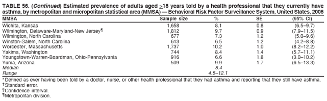 TABLE 56. (Continued) Estimated prevalence of adults aged >18 years told by a health professional that they currently have
asthma, by metropolitan and micropolitan statistical area (MMSA) — Behavioral Risk Factor Surveillance System, United States, 2006
MMSA Sample size % SE (95% CI)
Wichita, Kansas 1,658 8.1 0.8 (6.5–9.7)
Wilmington, Delaware-Maryland-New Jersey¶ 1,812 9.7 0.9 (7.9–11.5)
Wilmington, North Carolina 677 7.3 1.2 (5.0–9.6)
Winston-Salem, North Carolina 613 6.5 1.2 (4.2–8.8)
Worcester, Massachusetts 1,737 10.2 1.0 (8.2–12.2)
Yakima, Washington 744 8.4 1.4 (5.7–11.1)
Youngstown-Warren-Boardman, Ohio-Pennsylvania 916 6.6 1.8 (3.0–10.2)
Yuma, Arizona 509 9.9 1.7 (6.5–13.3)
Median 8.4
Range 4.5–12.1
* Defined as ever having been told by a doctor, nurse, or other health professional that they had asthma and reporting that they still have asthma.
† Standard error.
§ Confidence interval.
¶ Metropolitan division.