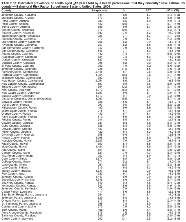 TABLE 57. Estimated prevalence of adults aged >18 years told by a health professional that they currently* have asthma, by
county — Behavioral Risk Factor Surveillance System, United States, 2006
County Sample size % SE† (95% CI§)
Jefferson County, Alabama 541 8.6 1.7 (5.4–11.8)
Maricopa County, Arizona 877 8.8 1.1 (6.6–11.0)
Pima County, Arizona 783 8.5 1.3 (5.9–11.1)
Pinal County, Arizona 432 10.8 2.1 (6.7–14.9)
Yuma County, Arizona 509 9.9 1.7 (6.5–13.3)
Benton County, Arkansas 379 10.5 2.1 (6.3–14.7)
Pulaski County, Arkansas 702 7.5 1.2 (5.2–9.8)
Washington County, Arkansas 325 7.1 1.7 (3.7–10.5)
Alameda County, California 272 7.6 1.7 (4.3–10.9)
Los Angeles County, California 766 6.2 0.9 (4.3–8.1)
Riverside County, California 357 8.2 1.6 (5.0–11.4)
San Bernardino County, California 347 7.9 1.6 (4.8–11.0)
San Diego County, California 548 7.1 1.3 (4.6–9.6)
Adams County, Colorado 432 7.8 1.4 (5.0–10.6)
Arapahoe County, Colorado 634 7.3 1.3 (4.8–9.8)
Denver County, Colorado 587 4.9 1.0 (3.0–6.8)
Douglas County, Colorado 295 9.2 2.0 (5.3–13.1)
El Paso County, Colorado 753 7.9 1.2 (5.6–10.2)
Jefferson County, Colorado 726 11.5 1.5 (8.6–14.4)
Fairfield County, Connecticut 2,448 8.7 0.8 (7.0–10.4)
Hartford County, Connecticut 1,954 10.3 0.8 (8.7–11.9)
Middlesex County, Connecticut 363 8.0 1.7 (4.7–11.3)
New Haven County, Connecticut 2,051 8.0 0.8 (6.5–9.5)
New London County, Connecticut 597 9.9 1.5 (6.9–12.9)
Tolland County, Connecticut 364 12.2 2.6 (7.1–17.3)
Kent County, Delaware 1,372 10.3 1.1 (8.1–12.5)
New Castle County, Delaware 1,307 9.6 1.1 (7.5–11.7)
Sussex County, Delaware 1,312 9.1 0.9 (7.3–10.9)
District of Columbia, District of Columbia 4,002 10.0 0.7 (8.7–11.3)
Broward County, Florida 728 5.6 1.1 (3.5–7.7)
Duval County, Florida 297 9.5 1.9 (5.8–13.2)
Hillsborough County, Florida 480 9.9 1.6 (6.8–13.0)
Miami-Dade County, Florida 915 5.1 0.9 (3.4–6.8)
Orange County, Florida 433 6.7 1.4 (3.9–9.5)
Palm Beach County, Florida 510 5.9 1.6 (2.8–9.0)
Pinellas County, Florida 344 5.5 1.4 (2.7–8.3)
Clayton County, Georgia 381 8.8 1.8 (5.3–12.3)
Cobb County, Georgia 386 8.8 2.0 (5.0–12.6)
DeKalb County, Georgia 437 5.8 1.6 (2.7–8.9)
Fulton County, Georgia 422 6.4 1.2 (4.0–8.8)
Gwinnett County, Georgia 358 5.6 1.4 (2.8–8.4)
Hawaii County, Hawaii 1,396 8.6 1.0 (6.7–10.5)
Honolulu County, Hawaii 2,987 7.9 0.6 (6.7–9.1)
Kauai County, Hawaii 650 8.4 1.5 (5.5–11.3)
Maui County, Hawaii 1,484 8.4 1.0 (6.4–10.4)
Ada County, Idaho 651 10.1 1.6 (7.0–13.2)
Canyon County, Idaho 521 7.9 1.3 (5.3–10.5)
Nez Perce County, Idaho 257 9.4 1.9 (5.7–13.1)
Cook County, Illinois 1,674 8.5 0.9 (6.8–10.2)
DuPage County, Illinois 371 5.2 1.1 (3.0–7.4)
Lake County, Illinois 261 10.5 2.4 (5.8–15.2)
Lake County, Indiana 519 6.8 1.3 (4.2–9.4)
Marion County, Indiana 1,337 8.2 0.9 (6.5–9.9)
Polk County, Iowa 723 6.1 0.9 (4.2–8.0)
Johnson County, Kansas 1,443 8.6 0.9 (6.8–10.4)
Sedgwick County, Kansas 1,248 8.6 0.9 (6.7–10.5)
Shawnee County, Kansas 549 9.3 1.5 (6.4–12.2)
Wyandotte County, Kansas 342 8.6 1.9 (4.9–12.3)
Jefferson County, Kentucky 470 7.9 1.5 (4.9–10.9)
Caddo Parish, Louisiana 411 5.6 1.5 (2.6–8.6)
East Baton Rouge Parish, Louisiana 684 6.1 1.1 (4.0–8.2)
Jefferson Parish, Louisiana 639 5.8 1.1 (3.6–8.0)
Orleans Parish, Louisiana 277 8.4 3.1 (2.3–14.5)
St. Tammany Parish, Louisiana 395 7.8 1.9 (4.1–11.5)
Cumberland County, Maine 670 7.9 1.2 (5.5–10.3)
York County, Maine 466 8.6 1.4 (5.8–11.4)
Anne Arundel County, Maryland 576 7.0 1.2 (4.6–9.4)
Baltimore County, Maryland 946 10.7 1.5 (7.8–13.6)
Carroll County, Maryland 252 13.1 2.5 (8.2–18.0)