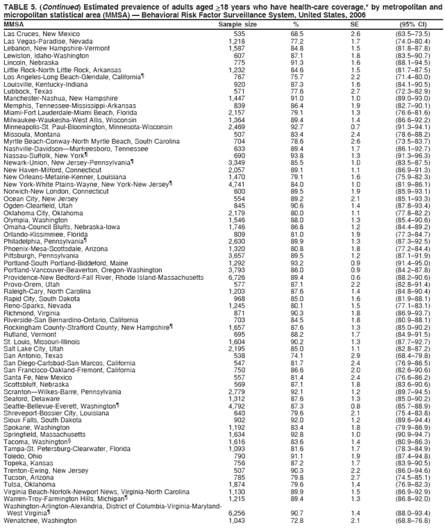 TABLE 5. (Continued) Estimated prevalence of adults aged >18 years who have health-care coverage,* by metropolitan and
micropolitan statistical area (MMSA) — Behavioral Risk Factor Surveillance System, United States, 2006
MMSA Sample size % SE (95% CI)
Las Cruces, New Mexico 535 68.5 2.6 (63.5–73.5)
Las Vegas-Paradise, Nevada 1,218 77.2 1.7 (74.0–80.4)
Lebanon, New Hampshire-Vermont 1,587 84.8 1.5 (81.8–87.8)
Lewiston, Idaho-Washington 607 87.1 1.8 (83.5–90.7)
Lincoln, Nebraska 775 91.3 1.6 (88.1–94.5)
Little Rock-North Little Rock, Arkansas 1,232 84.6 1.5 (81.7–87.5)
Los Angeles-Long Beach-Glendale, California¶ 767 75.7 2.2 (71.4–80.0)
Louisville, Kentucky-Indiana 920 87.3 1.6 (84.1–90.5)
Lubbock, Texas 571 77.6 2.7 (72.3–82.9)
Manchester-Nashua, New Hampshire 1,447 91.0 1.0 (89.0–93.0)
Memphis, Tennessee-Mississippi-Arkansas 839 86.4 1.9 (82.7–90.1)
Miami-Fort Lauderdale-Miami Beach, Florida 2,157 79.1 1.3 (76.6–81.6)
Milwaukee-Waukesha-West Allis, Wisconsin 1,364 89.4 1.4 (86.6–92.2)
Minneapolis-St. Paul-Bloomington, Minnesota-Wisconsin 2,469 92.7 0.7 (91.3–94.1)
Missoula, Montana 507 83.4 2.4 (78.6–88.2)
Myrtle Beach-Conway-North Myrtle Beach, South Carolina 704 78.6 2.6 (73.5–83.7)
Nashville-Davidson—Murfreesboro, Tennessee 633 89.4 1.7 (86.1–92.7)
Nassau-Suffolk, New York¶ 690 93.8 1.3 (91.3–96.3)
Newark-Union, New Jersey-Pennsylvania¶ 3,349 85.5 1.0 (83.5–87.5)
New Haven-Milford, Connecticut 2,057 89.1 1.1 (86.9–91.3)
New Orleans-Metairie-Kenner, Louisiana 1,470 79.1 1.6 (75.9–82.3)
New York-White Plains-Wayne, New York-New Jersey¶ 4,741 84.0 1.0 (81.9–86.1)
Norwich-New London, Connecticut 600 89.5 1.9 (85.9–93.1)
Ocean City, New Jersey 554 89.2 2.1 (85.1–93.3)
Ogden-Clearfield, Utah 845 90.6 1.4 (87.8–93.4)
Oklahoma City, Oklahoma 2,179 80.0 1.1 (77.8–82.2)
Olympia, Washington 1,546 88.0 1.3 (85.4–90.6)
Omaha-Council Bluffs, Nebraska-Iowa 1,746 86.8 1.2 (84.4–89.2)
Orlando-Kissimmee, Florida 809 81.0 1.9 (77.3–84.7)
Philadelphia, Pennsylvania¶ 2,630 89.9 1.3 (87.3–92.5)
Phoenix-Mesa-Scottsdale, Arizona 1,320 80.8 1.8 (77.2–84.4)
Pittsburgh, Pennsylvania 3,657 89.5 1.2 (87.1–91.9)
Portland-South Portland-Biddeford, Maine 1,292 93.2 0.9 (91.4–95.0)
Portland-Vancouver-Beaverton, Oregon-Washington 3,793 86.0 0.9 (84.2–87.8)
Providence-New Bedford-Fall River, Rhode Island-Massachusetts 6,726 89.4 0.6 (88.2–90.6)
Provo-Orem, Utah 577 87.1 2.2 (82.8–91.4)
Raleigh-Cary, North Carolina 1,203 87.6 1.4 (84.8–90.4)
Rapid City, South Dakota 968 85.0 1.6 (81.9–88.1)
Reno-Sparks, Nevada 1,245 80.1 1.5 (77.1–83.1)
Richmond, Virginia 871 90.3 1.8 (86.9–93.7)
Riverside-San Bernardino-Ontario, California 703 84.5 1.8 (80.9–88.1)
Rockingham County-Strafford County, New Hampshire¶ 1,657 87.6 1.3 (85.0–90.2)
Rutland, Vermont 695 88.2 1.7 (84.9–91.5)
St. Louis, Missouri-Illinois 1,604 90.2 1.3 (87.7–92.7)
Salt Lake City, Utah 2,195 85.0 1.1 (82.8–87.2)
San Antonio, Texas 538 74.1 2.9 (68.4–79.8)
San Diego-Carlsbad-San Marcos, California 547 81.7 2.4 (76.9–86.5)
San Francisco-Oakland-Fremont, California 750 86.6 2.0 (82.6–90.6)
Santa Fe, New Mexico 557 81.4 2.4 (76.6–86.2)
Scottsbluff, Nebraska 569 87.1 1.8 (83.6–90.6)
Scranton—Wilkes-Barre, Pennsylvania 2,779 92.1 1.2 (89.7–94.5)
Seaford, Delaware 1,312 87.6 1.3 (85.0–90.2)
Seattle-Bellevue-Everett, Washington¶ 4,792 87.3 0.8 (85.7–88.9)
Shreveport-Bossier City, Louisiana 640 79.6 2.1 (75.4–83.8)
Sioux Falls, South Dakota 902 92.0 1.2 (89.6–94.4)
Spokane, Washington 1,192 83.4 1.8 (79.9–86.9)
Springfield, Massachusetts 1,634 92.8 1.0 (90.9–94.7)
Tacoma, Washington§ 1,616 83.6 1.4 (80.9–86.3)
Tampa-St. Petersburg-Clearwater, Florida 1,093 81.6 1.7 (78.3–84.9)
Toledo, Ohio 790 91.1 1.9 (87.4–94.8)
Topeka, Kansas 756 87.2 1.7 (83.9–90.5)
Trenton-Ewing, New Jersey 507 90.3 2.2 (86.0–94.6)
Tucson, Arizona 785 79.8 2.7 (74.5–85.1)
Tulsa, Oklahoma 1,874 79.6 1.4 (76.9–82.3)
Virginia Beach-Norfolk-Newport News, Virginia-North Carolina 1,130 89.9 1.5 (86.9–92.9)
Warren-Troy-Farmington Hills, Michigan¶ 1,215 89.4 1.3 (86.8–92.0)
Washington-Arlington-Alexandria, District of Columbia-Virginia-Maryland-
West Virginia¶ 6,256 90.7 1.4 (88.0–93.4)
Wenatchee, Washington 1,043 72.8 2.1 (68.8–76.8)