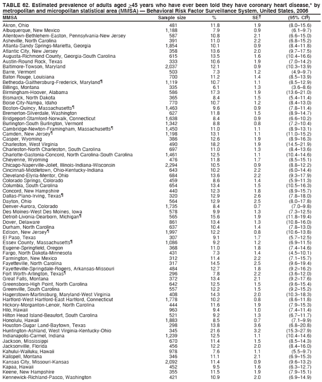 TABLE 62. Estimated prevalence of adults aged >45 years who have ever been told they have coronary heart disease,* by
metropolitan and micropolitan statistical area (MMSA) — Behavioral Risk Factor Surveillance System, United States, 2006
MMSA Sample size % SE† (95% CI§)
Akron, Ohio 481 11.8 1.9 (8.0–15.6)
Albuquerque, New Mexico 1,188 7.9 0.9 (6.1–9.7)
Allentown-Bethlehem-Easton, Pennsylvania-New Jersey 587 10.8 2.1 (6.6–15.0)
Asheville, North Carolina 391 11.0 2.2 (6.8–15.2)
Atlanta-Sandy Springs-Marietta, Georgia 1,854 10.1 0.9 (8.4–11.8)
Atlantic City, New Jersey 358 13.6 2.0 (9.7–17.5)
Augusta-Richmond County, Georgia-South Carolina 615 13.5 1.6 (10.4–16.6)
Austin-Round Rock, Texas 333 10.6 1.9 (7.0–14.2)
Baltimore-Towson, Maryland 2,037 12.1 0.9 (10.3–13.9)
Barre, Vermont 503 7.3 1.2 (4.9–9.7)
Baton Rouge, Louisiana 700 11.2 1.4 (8.5–13.9)
Bethesda-Gaithersburg-Frederick, Maryland¶ 1,119 10.7 1.1 (8.5–12.9)
Billings, Montana 335 6.1 1.3 (3.6–8.6)
Birmingham-Hoover, Alabama 586 17.3 1.9 (13.6–21.0)
Bismarck, North Dakota 365 8.4 1.5 (5.4–11.4)
Boise City-Nampa, Idaho 770 10.7 1.2 (8.4–13.0)
Boston-Quincy, Massachusetts¶ 1,463 9.6 0.9 (7.8–11.4)
Bremerton-Silverdale, Washington 627 11.8 1.5 (8.9–14.7)
Bridgeport-Stamford-Norwalk, Connecticut 1,638 8.4 0.9 (6.6–10.2)
Burlington-South Burlington, Vermont 1,342 8.8 0.8 (7.2–10.4)
Cambridge-Newton-Framingham, Massachusetts¶ 1,450 11.0 1.1 (8.9–13.1)
Camden, New Jersey¶ 1,198 13.1 1.1 (11.0–15.2)
Casper, Wyoming 386 12.6 1.9 (8.9–16.3)
Charleston, West Virginia 490 18.2 1.9 (14.5–21.9)
Charleston-North Charleston, South Carolina 697 11.0 1.3 (8.4–13.6)
Charlotte-Gastonia-Concord, North Carolina-South Carolina 1,461 12.5 1.1 (10.4–14.6)
Cheyenne, Wyoming 476 11.8 1.7 (8.5–15.1)
Chicago-Naperville-Joliet, Illinois-Indiana-Wisconsin 2,294 10.5 0.9 (8.8–12.2)
Cincinnati-Middletown, Ohio-Kentucky-Indiana 643 10.2 2.2 (6.0–14.4)
Cleveland-Elyria-Mentor, Ohio 684 13.6 2.2 (9.3–17.9)
Colorado Springs, Colorado 459 8.6 1.4 (5.9–11.3)
Columbia, South Carolina 654 13.4 1.5 (10.5–16.3)
Concord, New Hampshire 440 12.3 1.8 (8.9–15.7)
Dallas-Plano-Irving, Texas¶ 320 12.9 2.6 (7.8–18.0)
Dayton, Ohio 564 12.9 2.5 (8.0–17.8)
Denver-Aurora, Colorado 1,735 8.4 0.7 (7.0–9.8)
Des Moines-West Des Moines, Iowa 578 9.9 1.3 (7.3–12.5)
Detroit-Livonia-Dearborn, Michigan¶ 565 15.6 1.9 (11.8–19.4)
Dover, Delaware 861 13.4 1.3 (10.8–16.0)
Durham, North Carolina 637 10.4 1.4 (7.8–13.0)
Edison, New Jersey¶ 1,997 12.2 0.8 (10.6–13.8)
El Paso, Texas 307 9.1 1.7 (5.7–12.5)
Essex County, Massachusetts¶ 1,086 9.2 1.2 (6.9–11.5)
Eugene-Springfield, Oregon 368 11.0 1.8 (7.4–14.6)
Fargo, North Dakota-Minnesota 431 7.3 1.4 (4.5–10.1)
Farmington, New Mexico 312 11.4 2.2 (7.1–15.7)
Fayetteville, North Carolina 317 14.5 2.5 (9.6–19.4)
Fayetteville-Springdale-Rogers, Arkansas-Missouri 484 12.7 1.8 (9.2–16.2)
Fort Worth-Arlington, Texas¶ 296 7.8 2.2 (3.6–12.0)
Great Falls, Montana 372 13.4 2.1 (9.2–17.6)
Greensboro-High Point, North Carolina 642 12.5 1.5 (9.6–15.4)
Greenville, South Carolina 557 12.2 1.5 (9.2–15.2)
Hagerstown-Martinsburg, Maryland-West Virginia 408 14.3 2.0 (10.3–18.3)
Hartford-West Hartford-East Hartford, Connecticut 1,778 10.2 0.8 (8.6–11.8)
Hickory-Morganton-Lenoir, North Carolina 444 11.6 1.9 (7.9–15.3)
Hilo, Hawaii 963 9.4 1.0 (7.4–11.4)
Hilton Head Island-Beaufort, South Carolina 521 9.2 1.3 (6.7–11.7)
Honolulu, Hawaii 1,883 8.5 0.7 (7.1–9.9)
Houston-Sugar Land-Baytown, Texas 298 13.8 3.6 (6.8–20.8)
Huntington-Ashland, West Virginia-Kentucky-Ohio 345 21.6 3.2 (15.3–27.9)
Indianapolis-Carmel, Indiana 1,239 12.5 1.1 (10.4–14.6)
Jackson, Mississippi 670 11.4 1.5 (8.5–14.3)
Jacksonville, Florida 456 12.2 2.0 (8.4–16.0)
Kahului-Wailuku, Hawaii 978 7.6 1.1 (5.5–9.7)
Kalispell, Montana 346 11.1 2.1 (6.9–15.3)
Kansas City, Missouri-Kansas 2,092 11.4 0.9 (9.6–13.2)
Kapaa, Hawaii 452 9.5 1.6 (6.3–12.7)
Keene, New Hampshire 355 11.5 1.9 (7.9–15.1)
Kennewick-Richland-Pasco, Washington 421 10.9 2.0 (6.9–14.9)