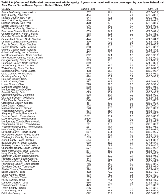 TABLE 6. (Continued) Estimated prevalence of adults aged >18 years who have health-care coverage,* by county — Behavioral
Risk Factor Surveillance System, United States, 2006
County Sample size % SE (95% CI)
Santa Fe County, New Mexico 557 81.4 2.4 (76.6–86.2)
Kings County, New York 464 83.3 2.4 (78.6–88.0)
Nassau County, New York 344 93.5 1.6 (90.3–96.7)
New York County, New York 466 87.6 2.5 (82.7–92.5)
Queens County, New York 420 82.0 2.7 (76.8–87.2)
Suffolk County, New York 346 94.2 1.9 (90.4–98.0)
Westchester County, New York 260 86.9 3.4 (80.2–93.6)
Buncombe County, North Carolina 359 84.2 2.6 (79.0–89.4)
Cabarrus County, North Carolina 388 80.6 2.9 (74.9–86.3)
Catawba County, North Carolina 402 83.4 3.0 (77.5–89.3)
Cumberland County, North Carolina 444 79.4 2.8 (74.0–84.8)
Durham County, North Carolina 399 79.2 2.8 (73.6–84.8)
Forsyth County, North Carolina 421 83.9 2.5 (79.1–88.7)
Gaston County, North Carolina 390 83.5 2.5 (78.5–88.5)
Guilford County, North Carolina 448 81.6 3.1 (75.6–87.6)
Johnston County, North Carolina 452 79.5 2.9 (73.7–85.3)
Mecklenburg County, North Carolina 832 87.1 1.8 (83.6–90.6)
New Hanover County, North Carolina 394 83.3 3.4 (76.6–90.0)
Orange County, North Carolina 363 84.6 3.2 (78.4–90.8)
Randolph County, North Carolina 389 79.8 2.9 (74.0–85.6)
Union County, North Carolina 391 83.6 3.3 (77.2–90.0)
Wake County, North Carolina 653 90.2 1.7 (86.9–93.5)
Burleigh County, North Dakota 408 91.7 1.9 (88.0–95.4)
Cass County, North Dakota 675 92.2 1.4 (89.4–95.0)
Cuyahoga County, Ohio 424 86.9 3.2 (80.6–93.2)
Hamilton County, Ohio 375 NA§ NA —
Lorain County, Ohio 487 91.7 1.6 (88.5–94.9)
Lucas County, Ohio 728 89.3 1.6 (86.2–92.4)
Mahoning County, Ohio 833 87.6 1.7 (84.2–91.0)
Montgomery County, Ohio 755 89.1 1.8 (85.6–92.6)
Summit County, Ohio 695 90.1 1.8 (86.5–93.7)
Cleveland County, Oklahoma 378 87.7 2.3 (83.1–92.3)
Oklahoma County, Oklahoma 1,284 76.9 1.5 (73.9–79.9)
Tulsa County, Oklahoma 1,348 78.8 1.6 (75.6–82.0)
Clackamas County, Oregon 451 89.3 2.2 (85.0–93.6)
Lane County, Oregon 534 81.8 2.2 (77.5–86.1)
Multnomah County, Oregon 773 83.9 1.9 (80.2–87.6)
Washington County, Oregon 504 85.4 2.2 (81.1–89.7)
Allegheny County, Pennsylvania 515 90.5 1.8 (87.0–94.0)
Fayette County, Pennsylvania 2,501 85.4 1.6 (82.2–88.6)
Luzerne County, Pennsylvania 2,626 90.0 1.0 (88.0–92.0)
Montgomery County, Pennsylvania 306 93.1 2.0 (89.2–97.0)
Philadelphia County, Pennsylvania 1,761 85.2 2.3 (80.6–89.8)
Westmoreland County, Pennsylvania 281 91.4 2.3 (86.9–95.9)
Kent County, Rhode Island 649 88.9 1.9 (85.2–92.6)
Newport County, Rhode Island 367 92.1 1.8 (88.5–95.7)
Providence County, Rhode Island 2,777 87.3 1.0 (85.3–89.3)
Washington County, Rhode Island 515 92.4 1.7 (89.0–95.8)
Aiken County, South Carolina 534 83.6 2.1 (79.4–87.8)
Beaufort County, South Carolina 635 82.5 2.7 (77.3–87.7)
Berkeley County, South Carolina 260 78.9 3.5 (72.1–85.7)
Charleston County, South Carolina 577 89.7 1.9 (86.0–93.4)
Greenville County, South Carolina 511 86.2 2.0 (82.3–90.1)
Horry County, South Carolina 704 78.6 2.6 (73.5–83.7)
Lexington County, South Carolina 322 89.8 2.1 (85.6–94.0)
Richland County, South Carolina 444 90.2 1.8 (86.7–93.7)
Minnehaha County, South Dakota 663 91.6 1.5 (88.6–94.6)
Pennington County, South Dakota 756 84.0 1.9 (80.3–87.7)
Davidson County, Tennessee 277 89.1 2.7 (83.8–94.4)
Shelby County, Tennessee 294 85.9 2.9 (80.2–91.6)
Bexar County, Texas 402 72.3 3.3 (65.9–78.7)
Dallas County, Texas 393 75.0 3.6 (67.9–82.1)
El Paso County, Texas 535 60.9 2.7 (55.6–66.2)
Harris County, Texas 384 74.5 4.4 (65.8–83.2)
Lubbock County, Texas 556 77.9 2.8 (72.5–83.3)
Tarrant County, Texas 449 82.0 2.8 (76.5–87.5)
Travis County, Texas 316 76.8 3.3 (70.3–83.3)
Davis County, Utah 415 93.1 1.7 (89.8–96.4)
Salt Lake County, Utah 1,672 85.2 1.2 (82.8–87.6)