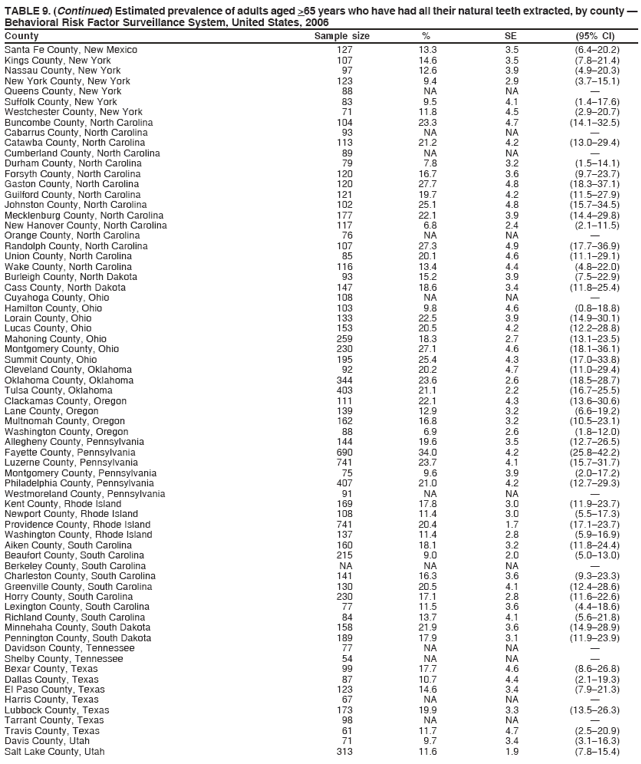 TABLE 9. (Continued) Estimated prevalence of adults aged >65 years who have had all their natural teeth extracted, by county —
Behavioral Risk Factor Surveillance System, United States, 2006
County Sample size % SE (95% CI)
Santa Fe County, New Mexico 127 13.3 3.5 (6.4–20.2)
Kings County, New York 107 14.6 3.5 (7.8–21.4)
Nassau County, New York 97 12.6 3.9 (4.9–20.3)
New York County, New York 123 9.4 2.9 (3.7–15.1)
Queens County, New York 88 NA NA —
Suffolk County, New York 83 9.5 4.1 (1.4–17.6)
Westchester County, New York 71 11.8 4.5 (2.9–20.7)
Buncombe County, North Carolina 104 23.3 4.7 (14.1–32.5)
Cabarrus County, North Carolina 93 NA NA —
Catawba County, North Carolina 113 21.2 4.2 (13.0–29.4)
Cumberland County, North Carolina 89 NA NA —
Durham County, North Carolina 79 7.8 3.2 (1.5–14.1)
Forsyth County, North Carolina 120 16.7 3.6 (9.7–23.7)
Gaston County, North Carolina 120 27.7 4.8 (18.3–37.1)
Guilford County, North Carolina 121 19.7 4.2 (11.5–27.9)
Johnston County, North Carolina 102 25.1 4.8 (15.7–34.5)
Mecklenburg County, North Carolina 177 22.1 3.9 (14.4–29.8)
New Hanover County, North Carolina 117 6.8 2.4 (2.1–11.5)
Orange County, North Carolina 76 NA NA —
Randolph County, North Carolina 107 27.3 4.9 (17.7–36.9)
Union County, North Carolina 85 20.1 4.6 (11.1–29.1)
Wake County, North Carolina 116 13.4 4.4 (4.8–22.0)
Burleigh County, North Dakota 93 15.2 3.9 (7.5–22.9)
Cass County, North Dakota 147 18.6 3.4 (11.8–25.4)
Cuyahoga County, Ohio 108 NA NA —
Hamilton County, Ohio 103 9.8 4.6 (0.8–18.8)
Lorain County, Ohio 133 22.5 3.9 (14.9–30.1)
Lucas County, Ohio 153 20.5 4.2 (12.2–28.8)
Mahoning County, Ohio 259 18.3 2.7 (13.1–23.5)
Montgomery County, Ohio 230 27.1 4.6 (18.1–36.1)
Summit County, Ohio 195 25.4 4.3 (17.0–33.8)
Cleveland County, Oklahoma 92 20.2 4.7 (11.0–29.4)
Oklahoma County, Oklahoma 344 23.6 2.6 (18.5–28.7)
Tulsa County, Oklahoma 403 21.1 2.2 (16.7–25.5)
Clackamas County, Oregon 111 22.1 4.3 (13.6–30.6)
Lane County, Oregon 139 12.9 3.2 (6.6–19.2)
Multnomah County, Oregon 162 16.8 3.2 (10.5–23.1)
Washington County, Oregon 88 6.9 2.6 (1.8–12.0)
Allegheny County, Pennsylvania 144 19.6 3.5 (12.7–26.5)
Fayette County, Pennsylvania 690 34.0 4.2 (25.8–42.2)
Luzerne County, Pennsylvania 741 23.7 4.1 (15.7–31.7)
Montgomery County, Pennsylvania 75 9.6 3.9 (2.0–17.2)
Philadelphia County, Pennsylvania 407 21.0 4.2 (12.7–29.3)
Westmoreland County, Pennsylvania 91 NA NA —
Kent County, Rhode Island 169 17.8 3.0 (11.9–23.7)
Newport County, Rhode Island 108 11.4 3.0 (5.5–17.3)
Providence County, Rhode Island 741 20.4 1.7 (17.1–23.7)
Washington County, Rhode Island 137 11.4 2.8 (5.9–16.9)
Aiken County, South Carolina 160 18.1 3.2 (11.8–24.4)
Beaufort County, South Carolina 215 9.0 2.0 (5.0–13.0)
Berkeley County, South Carolina NA NA NA —
Charleston County, South Carolina 141 16.3 3.6 (9.3–23.3)
Greenville County, South Carolina 130 20.5 4.1 (12.4–28.6)
Horry County, South Carolina 230 17.1 2.8 (11.6–22.6)
Lexington County, South Carolina 77 11.5 3.6 (4.4–18.6)
Richland County, South Carolina 84 13.7 4.1 (5.6–21.8)
Minnehaha County, South Dakota 158 21.9 3.6 (14.9–28.9)
Pennington County, South Dakota 189 17.9 3.1 (11.9–23.9)
Davidson County, Tennessee 77 NA NA —
Shelby County, Tennessee 54 NA NA —
Bexar County, Texas 99 17.7 4.6 (8.6–26.8)
Dallas County, Texas 87 10.7 4.4 (2.1–19.3)
El Paso County, Texas 123 14.6 3.4 (7.9–21.3)
Harris County, Texas 67 NA NA —
Lubbock County, Texas 173 19.9 3.3 (13.5–26.3)
Tarrant County, Texas 98 NA NA —
Travis County, Texas 61 11.7 4.7 (2.5–20.9)
Davis County, Utah 71 9.7 3.4 (3.1–16.3)
Salt Lake County, Utah 313 11.6 1.9 (7.8–15.4)