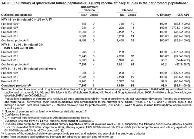 TABLE 3. Summary of quadrivalent human papillomavirus (HPV) vaccine efficacy studies in the per protocol populations*
Quadrivalent
vaccine Placebo
Outcome and protocol No.† Cases No. Cases % Efficacy (95% CI§)
HPV 16- or 18- related CIN 2/3 or AIS¶
Protocol 005** 755 0 750 12 100.0 (65.1–100.0)
Protocol 007 231 0 230 1 100.0 (-3734.9–100.0)
Protocol 013 2,200 0 2,222 19 100.0 (78.5–100.0)
Protocol 015 5,301 0 5,258 21 100.0†† (80.9–100.0)
Combined protocols§§ 8,487 0 8,460 53 100.0†† (92.9–100.0)
HPV 6-, 11-, 16-, 18- related CIN
(CIN 1, CIN 2/3) or AIS
Protocol 007 235 0 233 3 100.0 (-137.8–100.0)
Protocol 013 2,240 0 2,258 37 100.0†† (89.5–100.0)
Protocol 015 5,383 4 5,370 43 90.7 (74.4–97.6)
Combined protocols§§ 7,858 4 7,861 83 95.2 (87.2–98.7)
HPV 6-, 11-, 16-, 18- related genital warts
Protocol 007 235 0 233 3 100.0 (-139.5–100.0)
Protocol 013 2,261 0 2,279 29 100.0 (86.4–100.0)
Protocol 015 5,401 1 5,387 59 98.3 (90.2–100.0)
Combined protocols§§ 7,897 1 7,899 91 98.9 (93.7–100.0)
Source: Adapted from Food and Drug Administration. Product approval information—licensing action, package insert: GARDASIL (quadrivalent human
papillomavirus types 6, 11, 16, and 18), Merck & Co. Whitehouse Station, NJ: Food and Drug Administration; 2006. Available at http://www.fda.gov/
cber/label/HPVmer060806LB.pdf.
* Populations consisted of persons who received all three vaccinations within 1 year of enrollment, did not have major deviations from the study protocol,
and were naïve (polymerase chain reaction–negative and seronegative) to the relevant HPV type(s) (types 6, 11, 16, and 18) before dose 1 and
through 1 month post dose 3 (month 7). Median follow-up time for protocols 007, 013, and 015 was 1.9 years; median follow-up time for protocol 005
was 3.9 years.
† Number of persons with at least one follow-up visit after month 7.
§ Confidence interval.
¶ CIN: cervical intraepithelial neoplasis; AIS: adenocarcinoma in situ.
** Evaluated only the HPV 16 L1 VLP vaccine component of GARDASIL.
†† P-values were computed for pre-specified primary hypothesis tests. All p-values were <0.001, supporting the following conclusions: efficacy against
HPV 16/18-related CIN 2/3 is >0 (protocol 015); efficacy against HPV 16/18-related CIN 2/3 is >25% (combined protocols); and efficacy against HPV
6/11/16/18-related CIN is >20% (protocol 013).
§§ Analyses of the combined trials were prospectively planned and included the use of similar study entry criteria.
Note: Point estimates and confidence intervals are adjusted for person-time of follow-up.