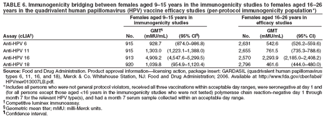 TABLE 6. Immunogenicity bridging between females aged 9–15 years in the immunogenicity studies to females aged 16–26
years in the quadrivalent human papillomavirus (HPV) vaccine efficacy studies (per-protocol immunogenicity population*)
Females aged 9–15 years in Females aged 16–26 years in
immunogenicity studies efficacy studies
GMT§ GMT
Assay (cLIA†) No. (mMU/mL) (95% CI¶) No. (mMU/mL) (95% CI)
Anti-HPV 6 915 928.7 (874.0–986.8) 2,631 542.6 (526.2–559.6)
Anti-HPV 11 915 1,303.0 (1,223.1–1,388.0) 2,655 761.5 (735.3–788.6)
Anti-HPV 16 913 4,909.2 (4,547.6–5,299.5) 2,570 2,293.9 (2,185.0–2,408.2)
Anti-HPV 18 920 1,039.8 (954.9–1,120.4) 2,796 461.6 (444.0–480.0)
Source: Food and Drug Administration. Product approval information—licensing action, package insert: GARDASIL (quadrivalent human papillomavirus
types 6, 11, 16, and 18), Merck & Co. Whitehouse Station, NJ: Food and Drug Administration; 2006. Available at http://www.fda.gov/cber/label/
HPVmer013007LB.pdf.
* Includes all persons who were not general protocol violators, received all three vaccinations within acceptable day ranges, were seronegative at day 1 and
(for all persons except those aged <16 years in the immunogenicity studies who were not tested) polymerase chain reaction–negative day 1 through
month 7 for the relevant HPV type(s), and had a month 7 serum sample collected within an acceptable day range.
† Competitive luminex immunoassay.
§ Geometric mean titer; mMU: milli-Merck units.
¶ Confidence interval.