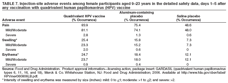 TABLE 7. Injection-site adverse events among female participants aged 9–23 years in the detailed safety data, days 1–5 after
any vaccination with quadrivalent human papillomavirus (HPV) vaccine
Aluminum-containing
Quadrivalent HPV vaccine placebo Saline placebo
Adverse event (% Occurrence) (% Occurrence) (% Occurrence)
Pain 83.9 75.4 48.6
Mild/Moderate 81.1 74.1 48.0
Severe 2.8 1.3 0.6
Swelling* 25.4 15.8 7.3
Mild/Moderate 23.3 15.2 7.3
Severe 2.0 0.6 0
Erythema* 24.7 18.4 12.1
Mild/Moderate 23.7 18.0 12.1
Severe 0.9 0.4 0
Source: Food and Drug Administration. Product approval information—licensing action, package insert: GARDASIL (quadrivalent human papillomavirus
types 6, 11, 16, and 18), Merck & Co. Whitehouse Station, NJ: Food and Drug Administration; 2006. Available at http://www.fda.gov/cber/label/
HPVmer060806LB.pdf.
* Intensity of swelling and erythema was measured by size (inches): mild: 0 to <1; moderate: >1 to <2; and severe: >2.