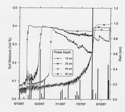 Time series of volumetric soil moisture content from BRW