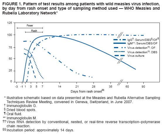 FIGURE 1. Pattern of test results among patients with wild measles virus infection, by day from rash onset and type of sampling method used — WHO Measles and
Rubella Laboratory Network*