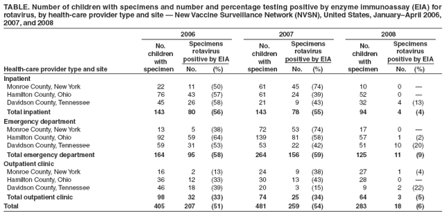 TABLE. Number of children with specimens and number and percentage testing positive by enzyme immunoassay (EIA) for
rotavirus, by health-care provider type and site — New Vaccine Surveillance Network (NVSN), United States, January–April 2006,
2007, and 2008
2006 2007 2008
No. Specimens No. Specimens No. Specimens
children rotavirus children rotavirus children rotavirus
with positive by EIA with positive by EIA with positive by EIA
Health-care provider type and site specimen No. (%) specimen No. (%) specimen No. (%)
Inpatient
Monroe County, New York 22 11 (50) 61 45 (74) 10 0 —
Hamilton County, Ohio 76 43 (57) 61 24 (39) 52 0 —
Davidson County, Tennessee 45 26 (58) 21 9 (43) 32 4 (13)
Total inpatient 143 80 (56) 143 78 (55) 94 4 (4)
Emergency department
Monroe County, New York 13 5 (38) 72 53 (74) 17 0 —
Hamilton County, Ohio 92 59 (64) 139 81 (58) 57 1 (2)
Davidson County, Tennessee 59 31 (53) 53 22 (42) 51 10 (20)
Total emergency department 164 95 (58) 264 156 (59) 125 11 (9)
Outpatient clinic
Monroe County, New York 16 2 (13) 24 9 (38) 27 1 (4)
Hamilton County, Ohio 36 12 (33) 30 13 (43) 28 0 —
Davidson County, Tennessee 46 18 (39) 20 3 (15) 9 2 (22)
Total outpatient clinic 98 32 (33) 74 25 (34) 64 3 (5)
Total 405 207 (51) 481 259 (54) 283 18 (6)