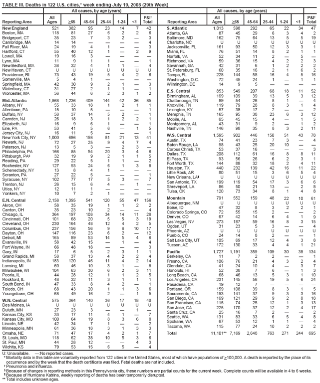 TABLE III. Deaths in 122 U.S. cities,* week ending July 19, 2008 (29th Week)
All causes, by age (years)
All causes, by age (years)
Reporting Area
All Ages
>65
45-64
25-44
1-24
<1
P&I† Total
Reporting Area
All Ages
>65
45-64
25-44
1-24
<1
P&I† Total
New England
521
382 95 23 14
7
42
S. Atlantic 1,013 598 292 65
22
34
47
Boston, MA
118
81 27 6 2
2
6
Atlanta, GA 87 45 29 6
3
4
2
Bridgeport, CT
35
23 7 3 2
—
3
Baltimore, MD 162 75 64 13
5
5
19
Cambridge, MA
14
14 — — —
—
4
Charlotte, NC U U U U
U
U
U
Fall River, MA
24
19 4 1 —
—
3
Jacksonville, FL 161 93 50 12
3
3
1
Hartford, CT
55
40 12 1 —
2
9
Miami, FL 76 51 14 8
2
1
1
Lowell, MA
19
16 3 — —
—
—
Norfolk, VA 52 34 11 2
—
5
—
Lynn, MA
11
9 1 1 —
—
1
Richmond, VA 59 36 15 4
2
2
3
New Bedford, MA
38
32 4 1 1
—
4
Savannah, GA 42 31 6 1
2
2
2
New Haven, CT
U
U U U U
U
U
St. Petersburg, FL 60 35 16 2
1
6
2
Providence, RI
73
43 19 5 4
2
6
Tampa, FL 228 144 58 16
4
5
16
Somerville, MA
5
4 1 — —
—
—
Washington, D.C. 72 45 24 1
—
1
1
Springfield, MA
42
30 9 2 1
—
3
Wilmington, DE 14 9 5 —
—
—
—
Waterbury, CT Worcester, MA
31 56
27 2 1 1 44 6 2 3
— 1
1 2
E.S. Central 853 549 207 68 Birmingham, AL 169 109 39 13
18 5
11 3
52 12
Mid. Atlantic
1,868
1,236 409 144 42
36
85
Chattanooga, TN 89 54 26 8
1
—
4
Albany, NY
55
33 18 1 2
1
1
Knoxville, TN 119 79 28 8
3
1
4
Allentown, PA
15
10 5 — —
—
1
Lexington, KY 57 38 17 2
—
—
2
Buffalo, NY
58
37 14 5 2
—
1
Memphis, TN 165 95 38 23
6
3
12
Camden, NJ
26
18 3 1 2
2
1
Mobile, AL 65 45 15 4
—
1
5
Elizabeth, NJ
16
9 6 1 —
—
1
Montgomery, AL 43 31 9 2
—
1
2
Erie, PA
53
41 5 6 —
1
5
Nashville, TN 146 98 35 8
3
2
11
Jersey City, NJ New York City, NY Newark, NJ Paterson, NJ Philadelphia, PA Pittsburgh, PA§ Reading, PA Rochester, NY Schenectady, NY Scranton, PA Syracuse, NY Trenton, NJ Utica, NY Yonkers, NY
16 1,000 72 13 166 32 29 127 13 27 102 26 12 10
11 5 — — 686 198 81 21 27 25 9 4 5 3 — 2 85 54 20 3 19 9 2 1 22 5 1 1 93 24 6 1 8 4 1 — 22 5 — — 77 17 5 3 15 6 4 — 11 1 — — 7 2 1 —
— 13 7 3 4 1 — 3 — — — 1 — —
1 41 4 — 6 5 2 8 — 1 7 — — —
W.S. Central 1,595 902 446 150 Austin, TX 74 41 23 7 Baton Rouge, LA 98 43 25 20 Corpus Christi, TX 53 37 16 — Dallas, TX 208 112 61 16 El Paso, TX 93 56 26 6 Fort Worth, TX 144 88 32 18 Houston, TX 440 232 139 42 Little Rock, AR 80 51 15 3 New Orleans, LA¶ U U U U San Antonio, TX 199 119 54 17 Shreveport, LA 86 50 21 13 Tulsa, OK 120 73 34 8
51 3 10 — 8 2 2 16 6 U 3 — 1
43 — — — 8 3 4 11 5 U 6 2 4
78 4 — 3 11 1 11 22 4 U 6 8 8
E.N. Central Akron, OH Canton, OH Chicago, IL Cincinnati, OH Cleveland, OH Columbus, OH Dayton, OH Detroit, MI Evansville, IN Fort Wayne, IN
2,158 58 35 364 101 230 237 147 165 58 66
1,395 541 120 55 35 19 1 1 23 10 2 — 197 108 34 14 68 20 5 5 164 48 12 4 156 56 9 6 116 23 6 2 89 53 14 5 42 15 — 1 48 18 — —
47 2 — 11 3 2 10 — 4 — —
156 2 4 28 19 5 17 12 6 4 3
Mountain 791 552 159 48 Albuquerque, NM U U U U Boise, ID 47 32 8 3 Colorado Springs, CO 72 55 15 2 Denver, CO 67 42 14 6 Las Vegas, NV 273 187 59 16 Ogden, UT 31 23 5 3 Phoenix, AZ U U U U Pueblo, CO 24 14 8 2 Salt Lake City, UT 105 69 17 12 Tucson, AZ 172 130 33 4
22 U 2 — 4 8 — U — 4 4
10 U 2 — 1 3 — U — 3 1
61 U 1 2 9 15 4 U 1 8 21
Gary, IN
17
6 5 2 3
1
1
Pacific 1,727 1,191 359 109
30
38
134
Grand Rapids, MI
58
37 13 4 2
2
4
Berkeley, CA 11 7 2 2
—
—
1
Indianapolis, IN
183
120 46 11 4
2
14
Fresno, CA 106 76 21 4
3
2
4
Lansing, MI
60
46 10 3 1
—
8
Glendale, CA 41 24 10 4
—
3
7
Milwaukee, WI
104
63 30 6 2
3
11
Honolulu, HI 52 38 7 6
—
1
3
Peoria, IL
44
28 12 1 1
2
5
Long Beach, CA 68 46 13 5
3
1
10
Rockford, IL
48
32 11 3 1
1
1
Los Angeles, CA 231 145 56 19
5
6
24
South Bend, IN
47
33 8 4 2
—
1
Pasadena, CA 19 12 7 —
—
—
—
Toledo, OH
68
43 20 1 1
3
6
Portland, OR 159 108 39 8
3
1
5
Youngstown, OH
68
49 16 2 —
1
5
Sacramento, CA 193 141 37 9
3
3
16
W.N. Central Des Moines, IA Duluth, MN Kansas City, KS Kansas City, MO Lincoln, NE Minneapolis, MN
575 U 27 33 100 42 61
364 140 36 17 U U U U 23 3 — — 17 11 4 1 64 19 8 3 34 7 1 — 36 18 3 1
18 U 1 — 6 — 3
40 U — 7 8 2 3
San Diego, CA 169 121 29 9 San Francisco, CA 115 74 25 12 San Jose, CA 225 170 37 12 Santa Cruz, CA 25 16 7 2 Seattle, WA 131 83 33 6 Spokane, WA 67 53 12 1 Tacoma, WA 115 77 24 10
2 1 2 — 5 1 2
8 3 4 — 4 — 2
18 13 17 2 8 4 2
Omaha, NE
71
47 17 4 2
1
7
Total 11,101** 7,169 2,648 763
271
244
695
St. Louis, MO
118
62 38 10 5
3
6
St. Paul, MN
44
28 12 — —
4
3
Wichita, KS
79
53 15 6 5
—
4
U: Unavailable. —:No reported cases.
* Mortality data in this table are voluntarily reported from 122 cities in the United States, most of which have populations of >100,000. A death is reported by the place of its occurrence and by the week that the death certificate was filed. Fetal deaths are not included.
† Pneumonia and influenza.
§ Because of changes in reporting methods in this Pennsylvania city, these numbers are partial counts for the current week. Complete counts will be available in 4 to 6 weeks.
¶ Because of Hurricane Katrina, weekly reporting of deaths has been temporarily disrupted.
** Total includes unknown ages.