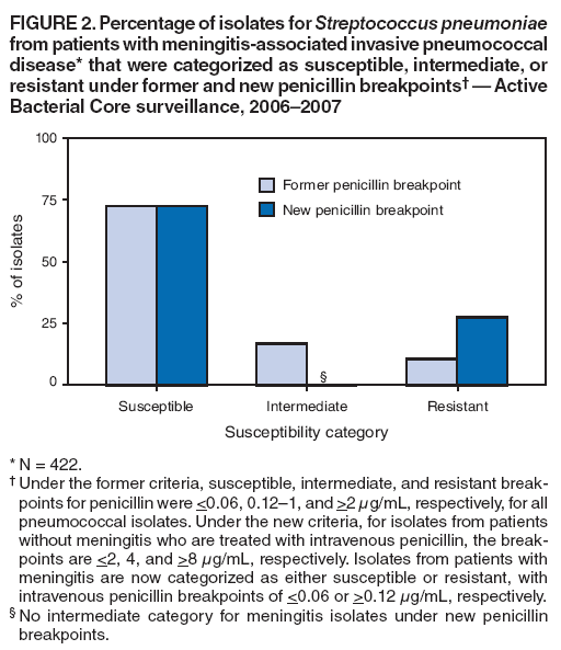 FIGURE 2. Percentage of isolates for Streptococcus pneumoniae from patients with meningitis-associated invasive pneumococcal disease* that were categorized as susceptible, intermediate, or resistant under former and new penicillin breakpoints† — Active Bacterial Core surveillance, 2006–2007