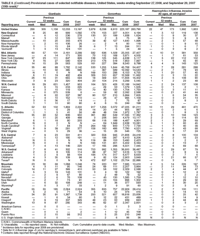 TABLE II. (Continued) Provisional cases of selected notifiable diseases, United States, weeks ending September 27, 2008, and September 29, 2007 (39th week)*
Reporting area
Giardiasis
Gonorrhea
Haemophilus influenzae, invasive
All ages, all serotypes†
Current week
Previous
52 weeks
Cum 2008
Cum 2007
Current week
Previous
52 weeks
Cum 2008
Cum 2007
Current week
Previous
52 weeks
Cum 2008
Cum 2007
Med
Max
Med
Max
Med
Max
United States
266
305
1,158
12,033
13,197
3,878
6,038
8,913
223,187
263,790
22
47
173
1,892
1,853
New England
8
25
48
999
1,092
176
103
227
4,001
4,194
1
3
12
119
138
Connecticut
—
6
12
236
276
130
50
199
1,938
1,624
—
0
9
30
37
Maine§
4
3
12
126
147
1
2
6
75
96
—
0
3
9
9
Massachusetts
—
10
20
343
476
39
42
127
1,640
1,996
—
2
5
57
68
New Hampshire
—
2
10
106
26
—
2
6
80
118
—
0
1
9
15
Rhode Island§
3
1
15
64
36
6
7
13
244
311
1
0
1
6
7
Vermont§
1
3
13
124
131
—
1
5
24
49
—
0
3
8
2
Mid. Atlantic
60
57
131
2,161
2,289
582
636
1,028
25,005
27,407
5
10
31
381
358
New Jersey
—
4
14
171
300
70
112
168
3,971
4,505
—
1
7
61
53
New York (Upstate)
37
23
111
847
826
138
125
545
4,638
5,117
1
3
22
112
102
New York City
9
16
27
580
634
213
176
518
7,853
7,997
—
1
6
65
80
Pennsylvania
14
15
29
563
529
161
227
394
8,543
9,788
4
4
9
143
123
E.N. Central
35
46
88
1,762
2,142
533
1,255
1,644
45,768
54,407
3
7
28
281
288
Illinois
—
10
32
385
685
—
367
589
12,092
14,543
—
2
7
78
93
Indiana
N
0
0
N
N
169
150
296
6,153
6,755
1
1
20
57
45
Michigan
6
11
19
402
459
326
310
657
12,568
11,662
—
0
3
15
22
Ohio
26
16
31
655
594
18
309
531
11,656
16,402
1
2
6
108
80
Wisconsin
3
9
23
320
404
20
104
214
3,299
5,045
1
1
2
23
48
W.N. Central
19
29
621
1,457
953
164
323
426
12,188
14,842
—
2
24
137
108
Iowa
4
6
15
233
225
—
29
53
1,079
1,505
—
0
1
2
1
Kansas
4
3
10
119
131
70
40
130
1,704
1,750
—
0
3
11
11
Minnesota
—
0
575
509
6
—
59
92
2,092
2,588
—
0
21
41
44
Missouri
—
8
22
337
387
90
157
210
5,994
7,605
—
1
6
54
35
Nebraska§
7
4
10
152
110
—
26
47
995
1,109
—
0
3
21
14
North Dakota
3
0
36
17
14
—
2
7
75
87
—
0
2
8
3
South Dakota
1
1
10
90
80
4
6
15
249
198
—
0
0
—
—
S. Atlantic
52
53
102
1,859
2,222
917
1,256
3,072
47,225
61,211
10
11
29
461
470
Delaware
—
1
6
29
34
14
20
44
805
987
—
0
2
6
6
District of Columbia
1
1
5
41
56
49
48
104
1,972
1,787
—
0
1
8
3
Florida
35
22
52
906
950
361
462
549
17,345
17,362
3
3
10
144
123
Georgia
1
11
25
409
488
3
206
560
4,479
13,117
2
2
9
114
93
Maryland§
6
1
18
80
203
68
118
188
4,487
4,901
2
1
3
29
69
North Carolina
N
0
0
N
N
—
64
1,949
2,638
10,081
3
1
9
60
45
South Carolina§
1
3
7
84
78
264
182
833
7,173
7,730
—
1
7
40
39
Virginia§
8
9
39
281
377
158
160
486
7,780
4,521
—
1
6
43
68
West Virginia
—
0
5
29
36
—
15
26
546
725
—
0
3
17
24
E.S. Central
7
9
23
331
411
320
558
945
21,806
24,418
—
3
8
100
104
Alabama§
—
5
12
185
191
—
188
287
6,413
8,206
—
0
2
16
23
Kentucky
N
0
0
N
N
119
89
153
3,490
2,423
—
0
1
2
6
Mississippi
N
0
0
N
N
184
131
401
5,402
6,344
—
0
2
13
7
Tennessee§
7
4
13
146
220
17
165
296
6,501
7,445
—
2
6
69
68
W.S. Central
7
8
41
302
316
753
992
1,355
36,600
38,487
—
2
29
87
79
Arkansas§
2
3
8
105
114
88
87
167
3,516
3,119
—
0
3
8
9
Louisiana
1
2
9
88
104
184
174
317
6,477
8,633
—
0
2
7
6
Oklahoma
4
3
35
109
98
9
82
124
2,903
3,849
—
1
21
66
57
Texas§
N
0
0
N
N
472
637
1,102
23,704
22,886
—
0
3
6
7
Mountain
23
30
68
1,068
1,248
78
220
337
7,685
10,410
2
5
14
226
197
Arizona
4
3
11
95
146
24
69
111
2,207
3,864
—
2
11
94
73
Colorado
14
11
27
399
410
50
58
102
2,329
2,588
2
1
4
44
47
Idaho§
5
3
19
143
131
3
4
18
122
192
—
0
4
12
4
Montana§
—
2
9
67
80
—
2
48
78
52
—
0
1
2
2
Nevada§
—
2
6
76
108
—
43
130
1,585
1,759
—
0
1
12
10
New Mexico§
—
2
7
73
91
—
24
104
896
1,302
—
1
4
29
32
Utah
—
6
32
198
249
—
11
36
377
593
—
1
6
30
25
Wyoming§
—
0
3
17
33
1
2
9
91
60
—
0
2
3
4
Pacific
55
55
185
2,094
2,524
355
633
757
22,909
28,414
1
2
7
100
111
Alaska
5
2
5
71
54
6
10
24
374
415
—
0
4
14
10
California
34
35
91
1,367
1,738
250
521
657
18,818
23,836
—
0
3
25
42
Hawaii
—
1
6
34
60
5
12
22
431
489
—
0
2
14
9
Oregon§
3
9
19
337
329
48
23
63
939
843
1
1
4
44
48
Washington
13
8
87
285
343
46
62
97
2,347
2,831
—
0
3
3
2
American Samoa
—
0
0
—
—
—
0
1
3
3
—
0
0
—
—
C.N.M.I.
—
—
—
—
—
—
—
—
—
—
—
—
—
—
—
Guam
—
0
0
—
2
—
1
12
45
108
—
0
1
—
—
Puerto Rico
—
2
15
98
312
—
5
25
210
248
—
0
0
—
2
U.S. Virgin Islands
—
0
0
—
—
—
2
6
86
36
N
0
0
N
N
C.N.M.I.: Commonwealth of Northern Mariana Islands.
U: Unavailable. —: No reported cases. N: Not notifiable. Cum: Cumulative year-to-date counts. Med: Median. Max: Maximum.
* Incidence data for reporting year 2008 are provisional.
† Data for H. influenzae (age <5 yrs for serotype b, nonserotype b, and unknown serotype) are available in Table I.
§ Contains data reported through the National Electronic Disease Surveillance System (NEDSS).