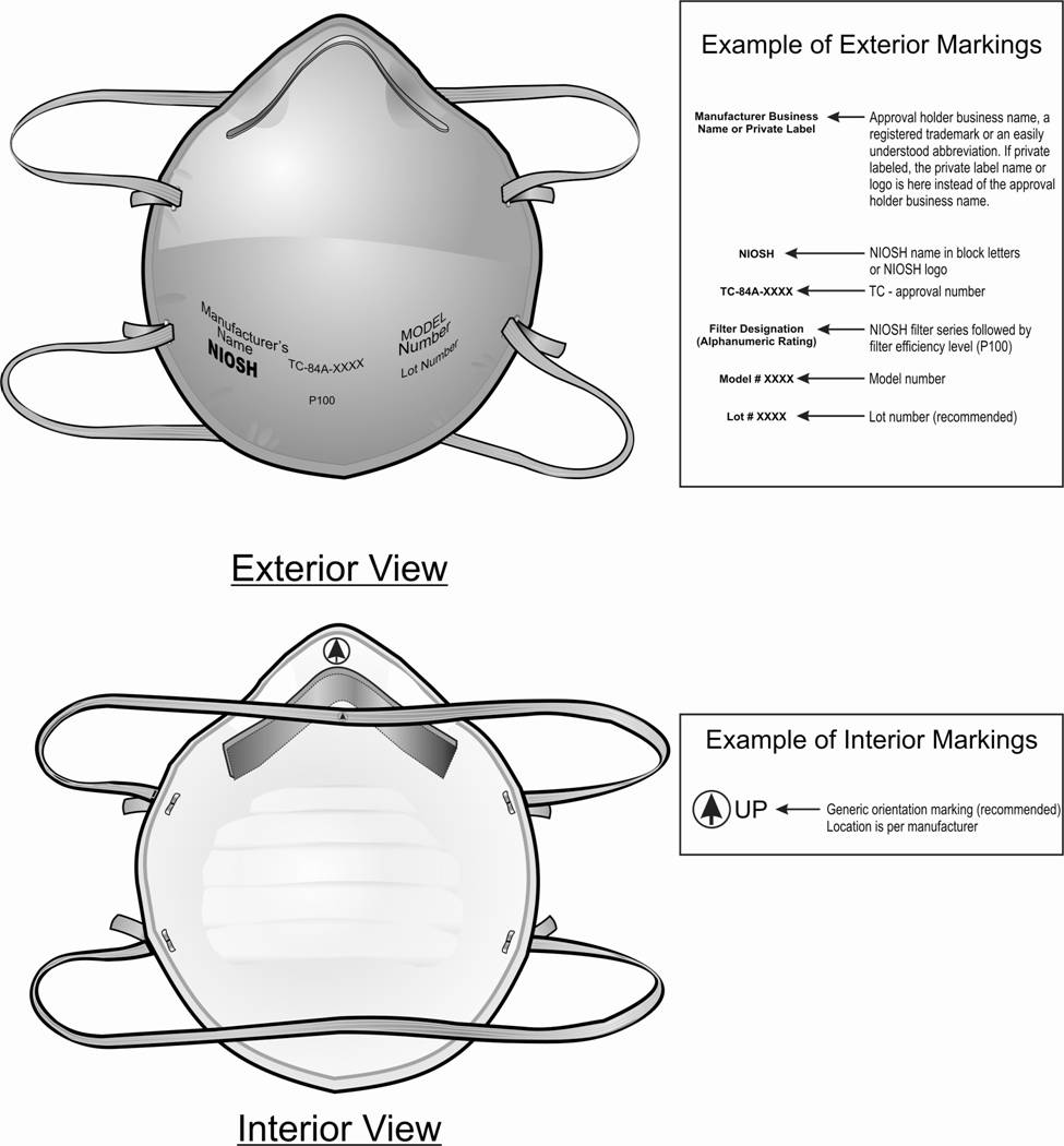 Examples of Ixterior and Interior markings on a Filtering Facepiece Mask,  1. Examples of Exterior Markings: a. Manufacturer Business Name or Private Label - Approval Holder Business Name, a Registered Trademark or an easily understood abbreviation.  If private labeled, the private label or logo is here instead of the approval holder business name,  b. NIOSH - NIOSH name in block letters or NIOSH Logo,  c. TC-84A-XXXX - TC - Approval Number,  d.  Filter Designation (Alphanumeric Rating) - NIOSH Filter series followed by filter efficiency levels (P100),  e.  Model # XXXX - Model Number,  f.  Lot # XXXX - Lot Number (Recommended),  2. Example of Interior Markings: Generic Orientation marking (recommended) Location is per manufacturer.   