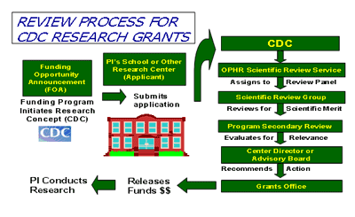 Review Process for CDC Research Grants
