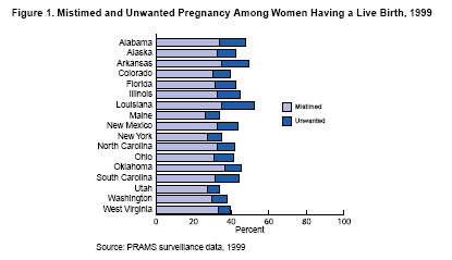 Figure 1: Mistimed and Unwanted Pregnancy Among Women Having a Live Birth by Selected States, 1999.
