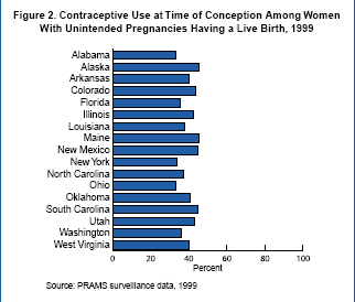 Figure 2: Contraceptive Use at Time of Conception Among Women with Unintended Pregnancies Having a Live Birth, 1999. 