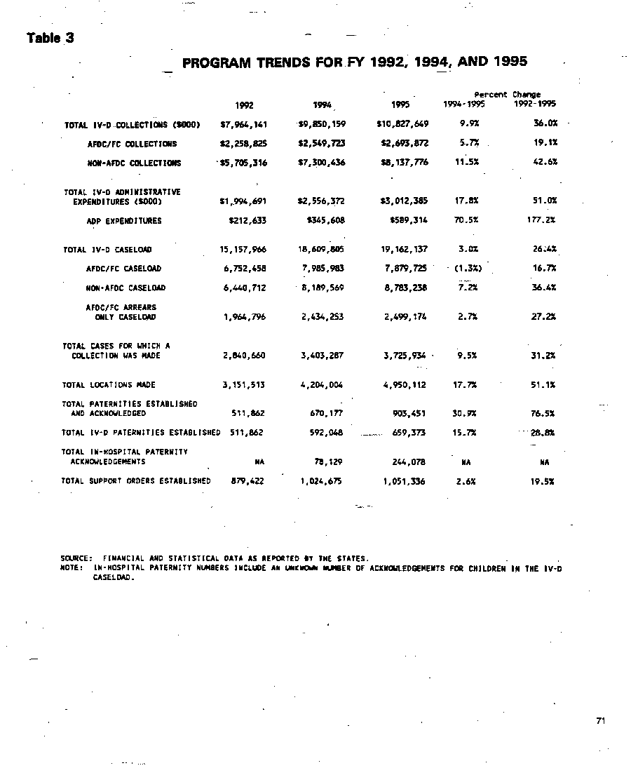 Program Trends for FY 1992, 1994 and 1995 
