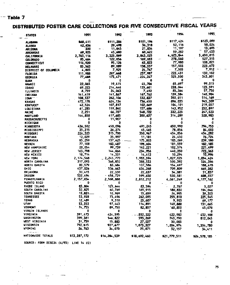 Distributed Foster Care Collections for Five Consecutive Fiscal Years 