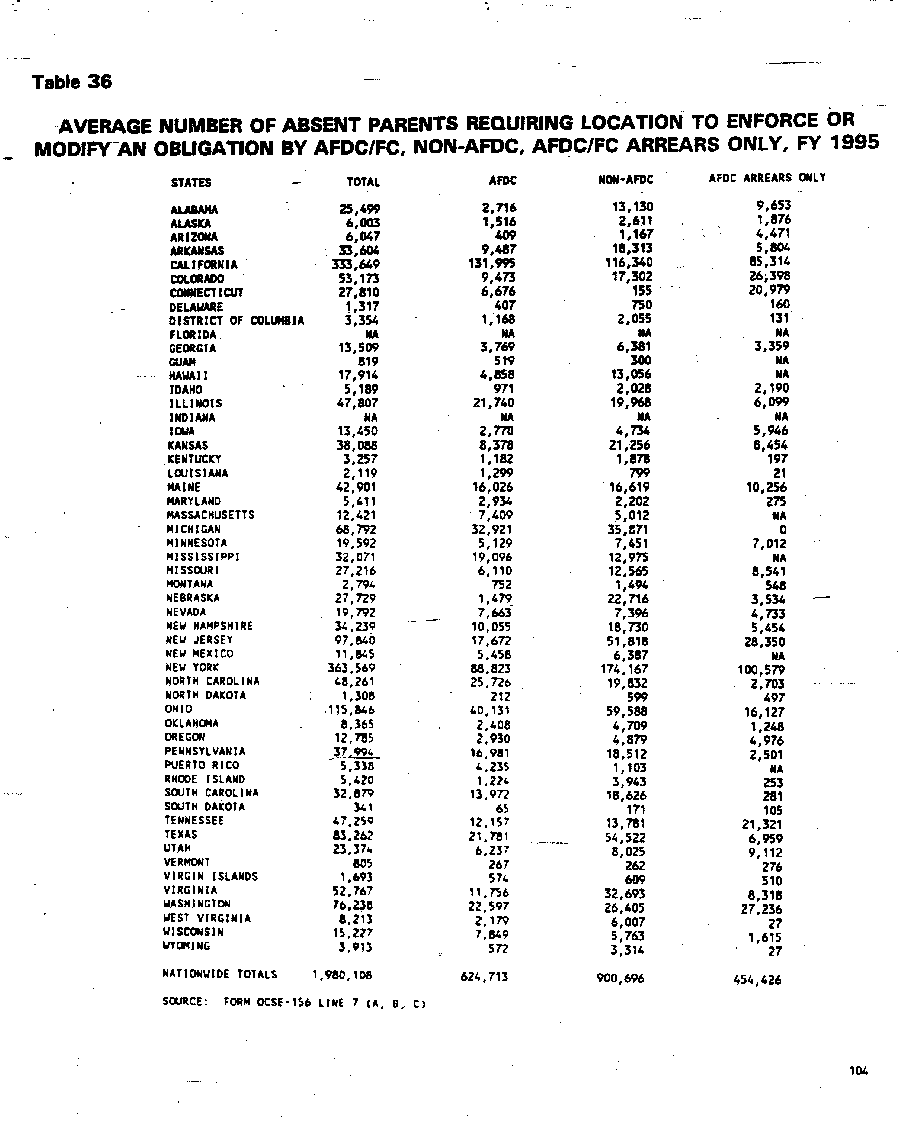  Average Number of Absent Parents Requiring Location to Enforce or Modify an Obligation by AFDC/FC, Non-AFDC, and AFDC/FC Arrears Only, FY 1995