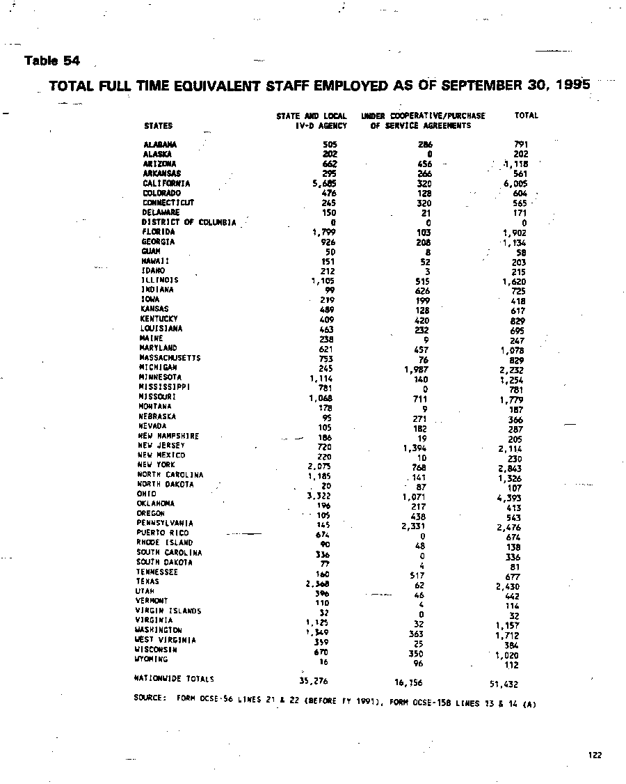 Total Full Time Equivalent Staff Employed as of September 30, 1995
