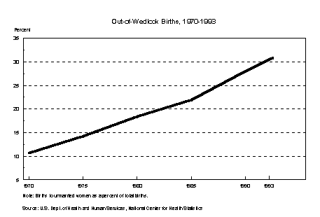 out-of-wedlock births