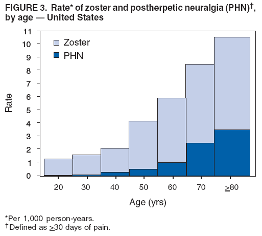 FIGURE 3. Rate* of zoster and postherpetic neuralgia (PHN)†,
by age — United States