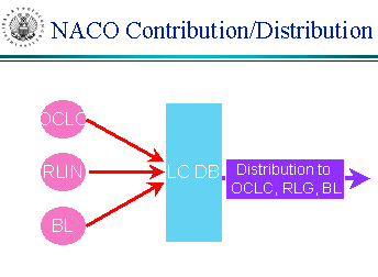distribution contribution queue