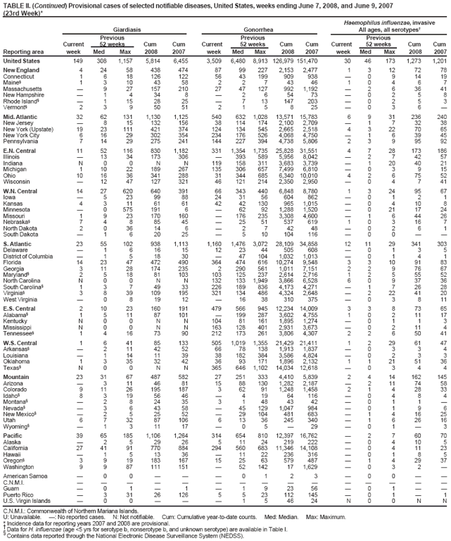 TABLE II. (Continued) Provisional cases of selected notifiable diseases, United States, weeks ending June 7, 2008, and June 9, 2007 (23rd Week)*