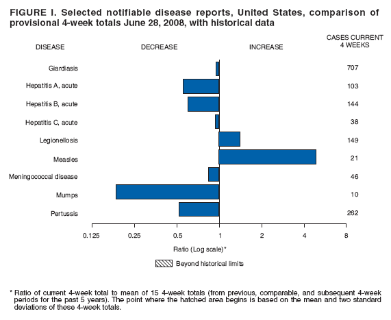 FIGURE I. Selected notifiable disease reports, United States, comparison of
provisional 4-week totals June 28, 2008, with historical data