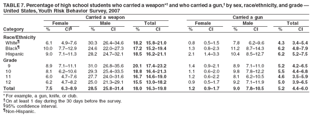 TABLE 7. Percentage of high school students who carried a weapon*† and who carried a gun,† by sex, race/ethnicity, and grade —
United States, Youth Risk Behavior Survey, 2007
Carried a weapon Carried a gun
Female Male Total Female Male Total
Category % CI§ % CI % CI % CI % CI % CI
Race/Ethnicity
White¶ 6.1 4.9–7.6 30.3 26.4–34.6 18.2 15.8–21.0 0.8 0.5–1.5 7.8 6.2–9.6 4.3 3.4–5.4
Black¶ 10.0 7.7–12.9 24.6 22.0–27.3 17.2 15.2–19.4 1.3 0.8–2.3 11.2 8.7–14.3 6.2 4.8–7.9
Hispanic 9.0 7.1–11.3 28.2 24.7–32.1 18.5 16.2–21.1 2.1 1.4–3.3 10.4 8.5–12.7 6.2 5.2–7.5
Grade
9 8.9 7.1–11.1 31.0 26.8–35.6 20.1 17.4–23.2 1.4 0.9–2.1 8.9 7.1–11.0 5.2 4.2–6.5
10 8.1 6.2–10.6 29.3 25.4–33.5 18.8 16.4–21.3 1.1 0.6–2.0 9.8 7.8–12.2 5.5 4.4–6.8
11 6.0 4.7–7.6 27.7 24.0–31.6 16.7 14.6–19.0 1.2 0.6–2.2 8.1 6.2–10.5 4.6 3.5–5.9
12 6.2 4.7–8.2 25.0 21.3–29.1 15.5 13.0–18.2 0.9 0.5–1.7 9.2 7.1–11.9 5.0 3.9–6.5
Total 7.5 6.3–8.9 28.5 25.8–31.4 18.0 16.3–19.8 1.2 0.9–1.7 9.0 7.8–10.5 5.2 4.4–6.0
* For example, a gun, knife, or club.
†On at least 1 day during the 30 days before the survey.
§95% confidence interval.
¶Non-Hispanic.