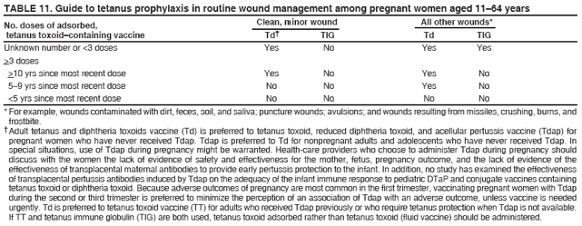 TABLE 11. Guide to tetanus prophylaxis in routine wound management among pregnant women aged 11–64 years
No. doses of adsorbed, Clean, minor wound All other wounds*
tetanus toxoid–containing vaccine Td† TIG Td TIG
Unknown number or <3 doses Yes No Yes Yes
>3 doses
>10 yrs since most recent dose Yes No Yes No
5–9 yrs since most recent dose No No Yes No
<5 yrs since most recent dose No No No No
* For example, wounds contaminated with dirt, feces, soil, and saliva; puncture wounds; avulsions; and wounds resulting from missiles, crushing, burns, and
frostbite.
† Adult tetanus and diphtheria toxoids vaccine (Td) is preferred to tetanus toxoid, reduced diphtheria toxoid, and acellular pertussis vaccine (Tdap) for
pregnant women who have never received Tdap. Tdap is preferred to Td for nonpregnant adults and adolescents who have never received Tdap. In
special situations, use of Tdap during pregnancy might be warranted. Health-care providers who choose to administer Tdap during pregnancy should
discuss with the women the lack of evidence of safety and effectiveness for the mother, fetus, pregnancy outcome, and the lack of evidence of the
effectiveness of transplacental maternal antibodies to provide early pertussis protection to the infant. In addition, no study has examined the effectiveness
of transplacental pertussis antibodies induced by Tdap on the adequacy of the infant immune response to pediatric DTaP and conjugate vaccines containing
tetanus toxoid or diphtheria toxoid. Because adverse outcomes of pregnancy are most common in the first trimester, vaccinating pregnant women with Tdap
during the second or third trimester is preferred to minimize the perception of an association of Tdap with an adverse outcome, unless vaccine is needed
urgently. Td is preferred to tetanus toxoid vaccine (TT) for adults who received Tdap previously or who require tetanus protection when Tdap is not available.
If TT and tetanus immune globulin (TIG) are both used, tetanus toxoid adsorbed rather than tetanus toxoid (fluid vaccine) should be administered.