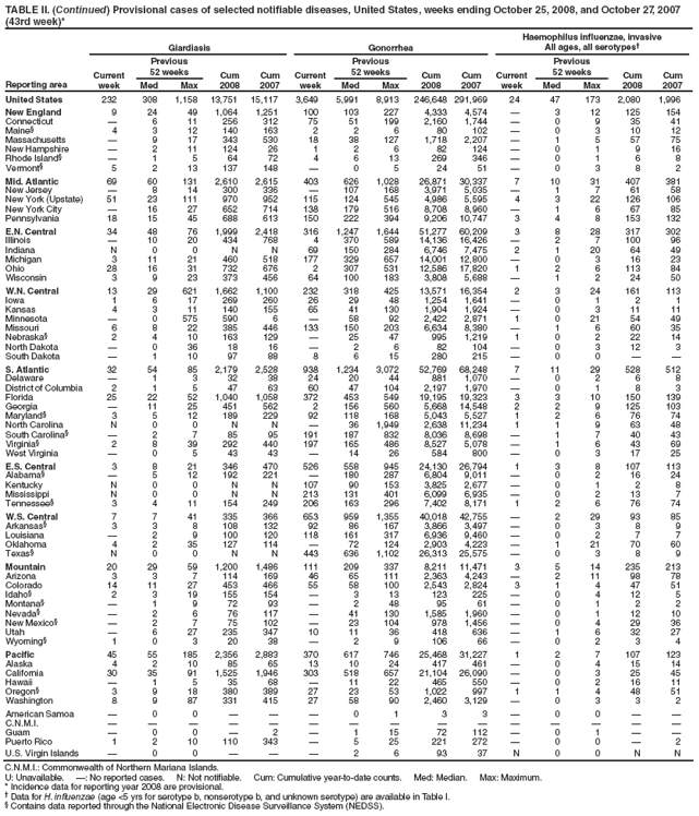 TABLE II. (Continued) Provisional cases of selected notifiable diseases, United States, weeks ending October 25, 2008, and October 27, 2007 (43rd week)*
Reporting area
Giardiasis
Gonorrhea
Haemophilus influenzae, invasive
All ages, all serotypes†
Current week
Previous
52 weeks
Cum 2008
Cum 2007
Current week
Previous
52 weeks
Cum 2008
Cum 2007
Current week
Previous
52 weeks
Cum 2008
Cum 2007
Med
Max
Med
Max
Med
Max
United States
232
308
1,158
13,751
15,117
3,649
5,991
8,913
246,648
291,969
24
47
173
2,080
1,996
New England
9
24
49
1,064
1,251
100
103
227
4,333
4,574
—
3
12
125
154
Connecticut
—
6
11
256
312
75
51
199
2,160
1,744
—
0
9
35
41
Maine§
4
3
12
140
163
2
2
6
80
102
—
0
3
10
12
Massachusetts
—
9
17
343
530
18
38
127
1,718
2,207
—
1
5
57
75
New Hampshire
—
2
11
124
26
1
2
6
82
124
—
0
1
9
16
Rhode Island§
—
1
5
64
72
4
6
13
269
346
—
0
1
6
8
Vermont§
5
2
13
137
148
—
0
5
24
51
—
0
3
8
2
Mid. Atlantic
69
60
131
2,610
2,615
403
626
1,028
26,871
30,337
7
10
31
407
381
New Jersey
—
8
14
300
336
—
107
168
3,971
5,035
—
1
7
61
58
New York (Upstate)
51
23
111
970
952
115
124
545
4,986
5,595
4
3
22
126
106
New York City
—
16
27
652
714
138
179
516
8,708
8,960
—
1
6
67
85
Pennsylvania
18
15
45
688
613
150
222
394
9,206
10,747
3
4
8
153
132
E.N. Central
34
48
76
1,999
2,418
316
1,247
1,644
51,277
60,209
3
8
28
317
302
Illinois
—
10
20
434
768
4
370
589
14,136
16,426
—
2
7
100
96
Indiana
N
0
0
N
N
69
150
284
6,746
7,475
2
1
20
64
49
Michigan
3
11
21
460
518
177
329
657
14,001
12,800
—
0
3
16
23
Ohio
28
16
31
732
676
2
307
531
12,586
17,820
1
2
6
113
84
Wisconsin
3
9
23
373
456
64
100
183
3,808
5,688
—
1
2
24
50
W.N. Central
13
29
621
1,662
1,100
232
318
425
13,571
16,354
2
3
24
161
113
Iowa
1
6
17
269
260
26
29
48
1,254
1,641
—
0
1
2
1
Kansas
4
3
11
140
155
65
41
130
1,904
1,924
—
0
3
11
11
Minnesota
—
0
575
590
6
—
58
92
2,422
2,871
1
0
21
54
49
Missouri
6
8
22
385
446
133
150
203
6,634
8,380
—
1
6
60
35
Nebraska§
2
4
10
163
129
—
25
47
995
1,219
1
0
2
22
14
North Dakota
—
0
36
18
16
—
2
6
82
104
—
0
3
12
3
South Dakota
—
1
10
97
88
8
6
15
280
215
—
0
0
—
—
S. Atlantic
32
54
85
2,179
2,528
938
1,234
3,072
52,769
68,248
7
11
29
528
512
Delaware
—
1
3
32
38
24
20
44
881
1,070
—
0
2
6
8
District of Columbia
2
1
5
47
63
60
47
104
2,197
1,970
—
0
1
8
3
Florida
25
22
52
1,040
1,058
372
453
549
19,195
19,323
3
3
10
150
139
Georgia
—
11
25
451
562
2
156
560
5,668
14,548
2
2
9
125
103
Maryland§
3
5
12
189
229
92
118
168
5,043
5,527
1
2
6
76
74
North Carolina
N
0
0
N
N
—
36
1,949
2,638
11,234
1
1
9
63
48
South Carolina§
—
2
7
85
95
191
187
832
8,036
8,698
—
1
7
40
43
Virginia§
2
8
39
292
440
197
165
486
8,527
5,078
—
1
6
43
69
West Virginia
—
0
5
43
43
—
14
26
584
800
—
0
3
17
25
E.S. Central
3
8
21
346
470
526
558
945
24,130
26,794
1
3
8
107
113
Alabama§
—
5
12
192
221
—
180
287
6,804
9,011
—
0
2
16
24
Kentucky
N
0
0
N
N
107
90
153
3,825
2,677
—
0
1
2
8
Mississippi
N
0
0
N
N
213
131
401
6,099
6,935
—
0
2
13
7
Tennessee§
3
4
11
154
249
206
163
296
7,402
8,171
1
2
6
76
74
W.S. Central
7
7
41
335
366
653
959
1,355
40,018
42,755
—
2
29
93
85
Arkansas§
3
3
8
108
132
92
86
167
3,866
3,497
—
0
3
8
9
Louisiana
—
2
9
100
120
118
161
317
6,936
9,460
—
0
2
7
7
Oklahoma
4
2
35
127
114
—
72
124
2,903
4,223
—
1
21
70
60
Texas§
N
0
0
N
N
443
636
1,102
26,313
25,575
—
0
3
8
9
Mountain
20
29
59
1,200
1,486
111
209
337
8,211
11,471
3
5
14
235
213
Arizona
3
3
7
114
169
46
65
111
2,363
4,243
—
2
11
98
78
Colorado
14
11
27
453
466
55
58
100
2,543
2,824
3
1
4
47
51
Idaho§
2
3
19
155
154
—
3
13
123
225
—
0
4
12
5
Montana§
—
1
9
72
93
—
2
48
95
61
—
0
1
2
2
Nevada§
—
2
6
76
117
—
41
130
1,585
1,960
—
0
1
12
10
New Mexico§
—
2
7
75
102
—
23
104
978
1,456
—
0
4
29
36
Utah
—
6
27
235
347
10
11
36
418
636
—
1
6
32
27
Wyoming§
1
0
3
20
38
—
2
9
106
66
—
0
2
3
4
Pacific
45
55
185
2,356
2,883
370
617
746
25,468
31,227
1
2
7
107
123
Alaska
4
2
10
85
65
13
10
24
417
461
—
0
4
15
14
California
30
35
91
1,525
1,946
303
518
657
21,104
26,090
—
0
3
25
45
Hawaii
—
1
5
35
68
—
11
22
465
550
—
0
2
16
11
Oregon§
3
9
18
380
389
27
23
53
1,022
997
1
1
4
48
51
Washington
8
9
87
331
415
27
58
90
2,460
3,129
—
0
3
3
2
American Samoa
—
0
0
—
—
—
0
1
3
3
—
0
0
—
—
C.N.M.I.
—
—
—
—
—
—
—
—
—
—
—
—
—
—
—
Guam
—
0
0
—
2
—
1
15
72
112
—
0
1
—
—
Puerto Rico
1
2
10
110
343
—
5
25
221
272
—
0
0
—
2
U.S. Virgin Islands
—
0
0
—
—
—
2
6
93
37
N
0
0
N
N
C.N.M.I.: Commonwealth of Northern Mariana Islands.
U: Unavailable. —: No reported cases. N: Not notifiable. Cum: Cumulative year-to-date counts. Med: Median. Max: Maximum.
* Incidence data for reporting year 2008 are provisional.
† Data for H. influenzae (age <5 yrs for serotype b, nonserotype b, and unknown serotype) are available in Table I.
§ Contains data reported through the National Electronic Disease Surveillance System (NEDSS).