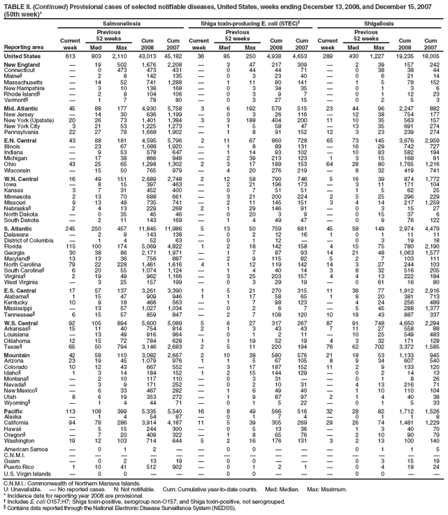 TABLE II. (Continued) Provisional cases of selected notifiable diseases, United States, weeks ending December 13, 2008, and December 15, 2007 (50th week)*
Reporting area
Salmonellosis
Shiga toxin-producing E. coli (STEC)†
Shigellosis
Current week
Previous
52 weeks
Cum 2008
Cum 2007
Current week
Previous
52 weeks
Cum 2008
Cum 2007
Current week
Previous
52 weeks
Cum 2008
Cum 2007
Med
Max
Med
Max
Med
Max
United States
613
803
2,110
43,013
45,182
36
85
250
4,938
4,653
289
430
1,227
19,235
18,005
New England
—
19
502
1,676
2,208
—
3
47
217
309
—
2
39
157
242
Connecticut
—
0
473
473
431
—
0
44
44
71
—
0
38
38
44
Maine§
—
2
8
142
135
—
0
3
23
40
—
0
6
21
14
Massachusetts
—
14
52
741
1,288
—
1
11
80
141
—
1
5
78
152
New Hampshire
—
3
10
138
168
—
0
3
34
35
—
0
1
3
6
Rhode Island§
—
2
8
104
106
—
0
3
9
7
—
0
1
12
23
Vermont§
—
1
7
78
80
—
0
3
27
15
—
0
2
5
3
Mid. Atlantic
45
88
177
4,930
5,758
3
6
192
579
515
23
44
96
2,247
882
New Jersey
—
14
30
636
1,199
—
0
3
26
116
—
12
38
754
177
New York (Upstate)
20
26
73
1,401
1,384
3
3
188
404
200
11
10
35
563
157
New York City
3
21
53
1,225
1,273
—
1
5
58
47
—
13
35
691
274
Pennsylvania
22
27
78
1,668
1,902
—
1
8
91
152
12
3
23
239
274
E.N. Central
43
88
181
4,595
5,796
2
11
67
860
728
65
73
145
3,676
2,959
Illinois
—
23
67
1,088
1,920
—
1
8
89
131
—
16
29
742
727
Indiana
—
9
53
578
647
—
1
14
93
102
—
10
83
582
194
Michigan
—
17
38
866
948
—
2
39
213
123
1
3
15
168
81
Ohio
43
25
65
1,298
1,302
2
3
17
189
153
64
28
80
1,765
1,216
Wisconsin
—
15
50
765
979
—
4
20
276
219
—
8
32
419
741
W.N. Central
16
49
151
2,689
2,748
2
12
58
790
746
5
16
39
874
1,772
Iowa
—
8
15
397
463
—
2
21
196
173
—
3
11
171
104
Kansas
3
7
31
452
400
—
0
7
51
51
—
1
5
62
25
Minnesota
2
13
70
688
661
—
3
21
200
224
2
5
25
296
229
Missouri
9
13
48
735
741
—
2
11
145
151
3
4
14
217
1,259
Nebraska§
2
4
13
229
268
2
1
29
146
91
—
0
3
15
27
North Dakota
—
0
35
45
46
—
0
20
3
9
—
0
15
37
6
South Dakota
—
2
11
143
169
—
1
4
49
47
—
0
9
76
122
S. Atlantic
245
250
457
11,845
11,986
5
13
50
759
681
45
58
149
2,974
4,479
Delaware
—
2
9
143
138
—
0
2
12
16
1
0
1
11
11
District of Columbia
—
1
4
52
63
—
0
1
12
—
—
0
3
19
18
Florida
115
100
174
5,069
4,822
1
2
18
142
158
4
15
75
780
2,190
Georgia
30
38
86
2,171
1,971
—
1
7
87
93
14
21
48
1,063
1,577
Maryland§
13
13
36
756
887
—
2
9
115
82
5
2
7
103
111
North Carolina
79
22
228
1,461
1,616
4
1
12
119
142
14
3
27
244
103
South Carolina§
6
20
55
1,074
1,124
—
1
4
40
14
3
8
32
516
205
Virginia§
2
19
49
962
1,166
—
3
25
203
157
4
4
13
222
184
West Virginia
—
3
25
157
199
—
0
3
29
19
—
0
61
16
80
E.S. Central
17
57
137
3,261
3,390
1
5
21
270
315
11
38
77
1,812
2,916
Alabama§
1
15
47
909
946
1
1
17
58
65
1
8
20
381
713
Kentucky
10
9
18
466
563
—
1
7
98
123
—
4
24
256
489
Mississippi
—
13
57
1,027
1,034
—
0
2
6
7
—
5
45
288
1,377
Tennessee§
6
15
57
859
847
—
2
7
108
120
10
18
43
887
337
W.S. Central
92
105
894
5,600
5,089
5
6
27
317
267
87
91
748
4,650
2,284
Arkansas§
15
11
40
754
814
2
1
3
43
43
7
11
27
558
88
Louisiana
—
13
49
916
964
—
0
1
2
11
—
10
25
549
483
Oklahoma
12
15
72
784
628
1
1
19
52
19
4
3
32
171
128
Texas§
65
50
794
3,146
2,683
2
5
11
220
194
76
62
702
3,372
1,585
Mountain
42
58
110
3,082
2,667
2
10
38
580
576
21
18
53
1,133
945
Arizona
23
19
45
1,079
976
1
1
5
67
105
8
9
34
607
540
Colorado
10
12
43
667
552
—
3
17
187
152
11
2
9
133
120
Idaho§
1
3
14
184
152
1
2
15
144
129
—
0
2
14
13
Montana§
—
2
10
117
110
—
0
3
31
—
—
0
1
8
26
Nevada§
—
3
9
171
252
—
0
2
10
31
—
4
13
216
71
New Mexico§
—
6
33
467
282
—
1
6
49
40
—
1
10
110
104
Utah
8
6
19
353
272
—
1
9
87
97
2
1
4
40
38
Wyoming§
—
1
4
44
71
—
0
1
5
22
—
0
1
5
33
Pacific
113
108
399
5,335
5,540
16
8
49
566
516
32
28
82
1,712
1,526
Alaska
—
1
4
54
87
—
0
1
7
4
—
0
1
1
8
California
94
78
286
3,914
4,187
11
5
39
305
269
29
26
74
1,481
1,229
Hawaii
—
5
15
244
300
—
0
5
13
36
—
1
3
40
70
Oregon§
—
7
20
409
322
—
1
8
65
76
—
2
10
90
79
Washington
19
12
103
714
644
5
2
16
176
131
3
2
13
100
140
American Samoa
—
0
1
2
—
—
0
0
—
—
—
0
1
1
5
C.N.M.I.
—
—
—
—
—
—
—
—
—
—
—
—
—
—
—
Guam
—
0
2
13
19
—
0
0
—
—
—
0
3
15
19
Puerto Rico
1
10
41
512
902
—
0
1
2
1
—
0
4
19
24
U.S. Virgin Islands
—
0
0
—
—
—
0
0
—
—
—
0
0
—
—
C.N.M.I.: Commonwealth of Northern Mariana Islands.
U: Unavailable. —: No reported cases. N: Not notifiable. Cum: Cumulative year-to-date counts. Med: Median. Max: Maximum.
* Incidence data for reporting year 2008 are provisional.
† Includes E. coli O157:H7; Shiga toxin-positive, serogroup non-O157; and Shiga toxin-positive, not serogrouped.
§ Contains data reported through the National Electronic Disease Surveillance System (NEDSS).