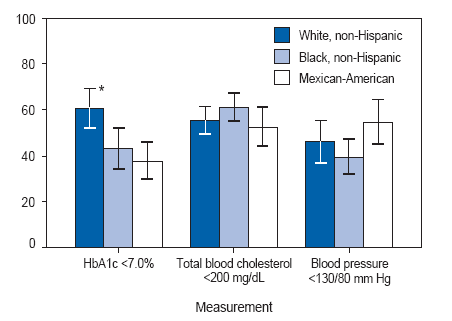 Age-Adjusted Percentage of Adults Aged ≥40 Years with Diagnosed
Diabetes Who Have Glycosylated Hemoglobin (HbA1c), Total Blood
Cholesterol, and Blood Pressure Under Control, by Race/Ethnicity —
National Health and Nutrition Examination Survey, United States, 2003–2006